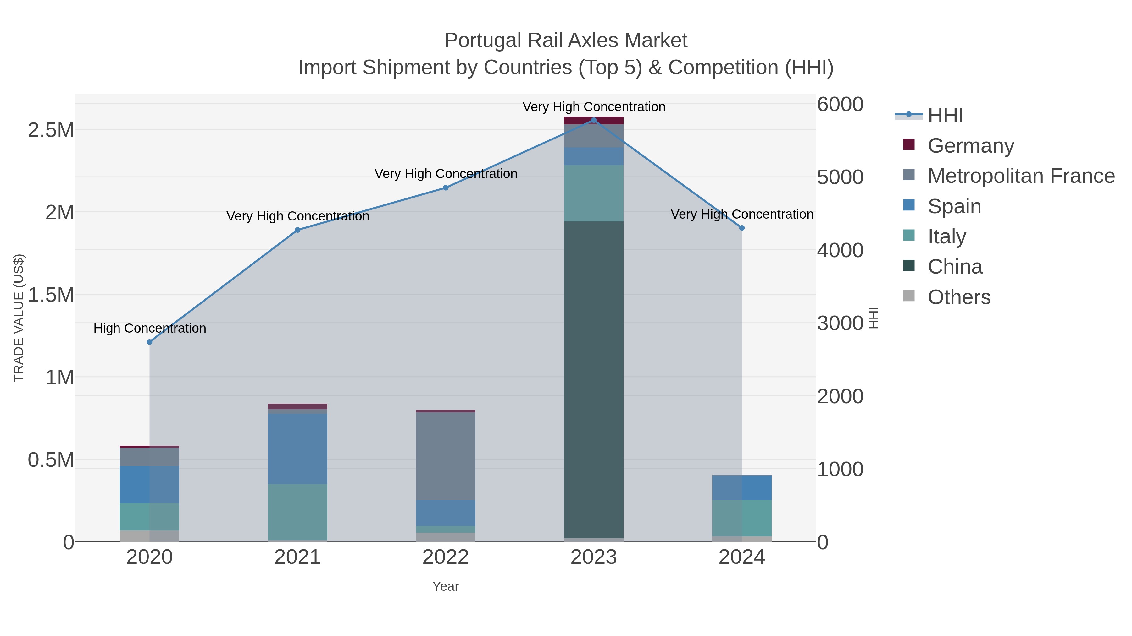 Portugal Rail Axles Market Import Shipment by Countries (Top 5) & Competition (HHI)