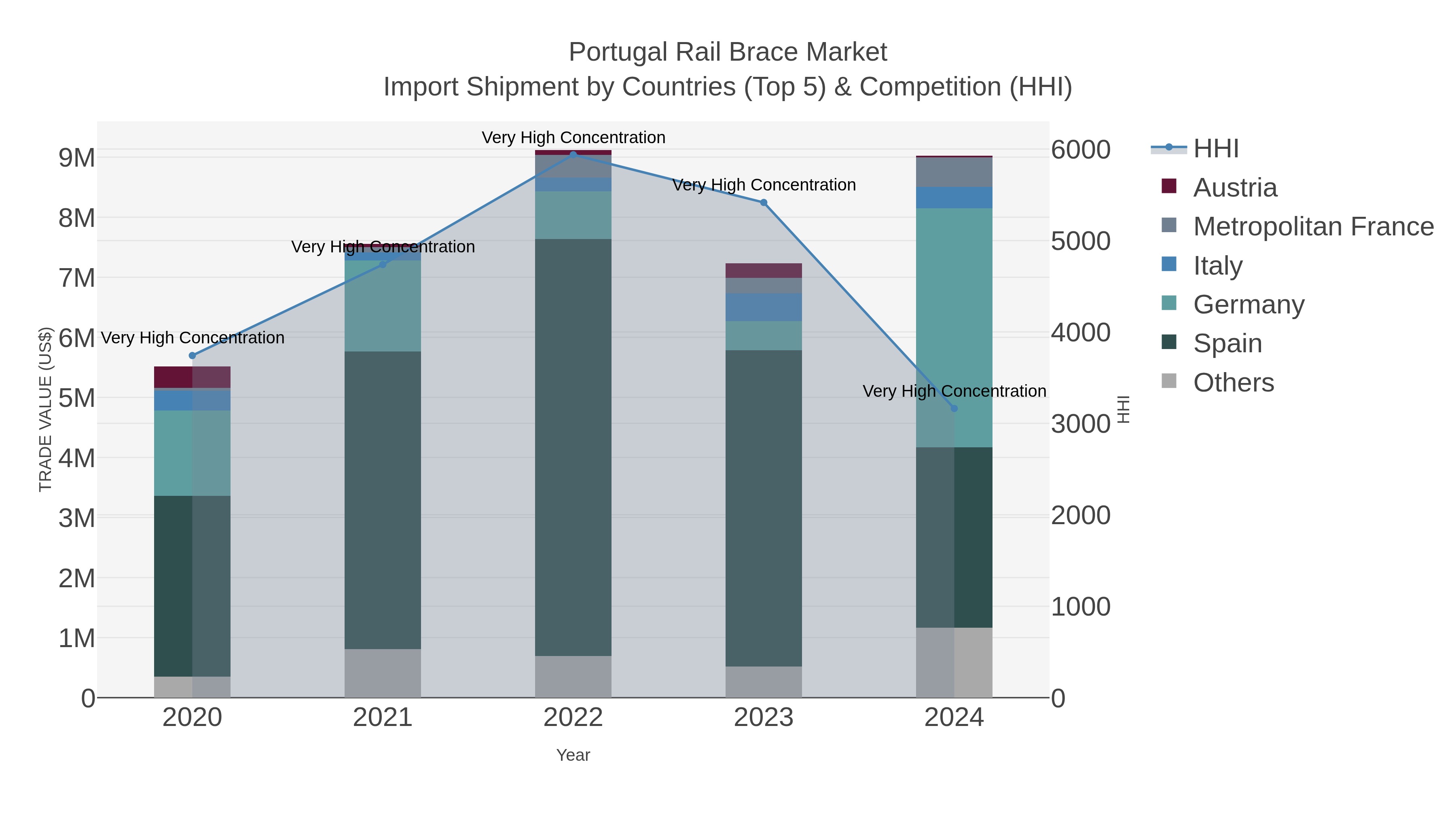 Portugal Rail Brace Market Import Shipment by Countries (Top 5) & Competition (HHI)