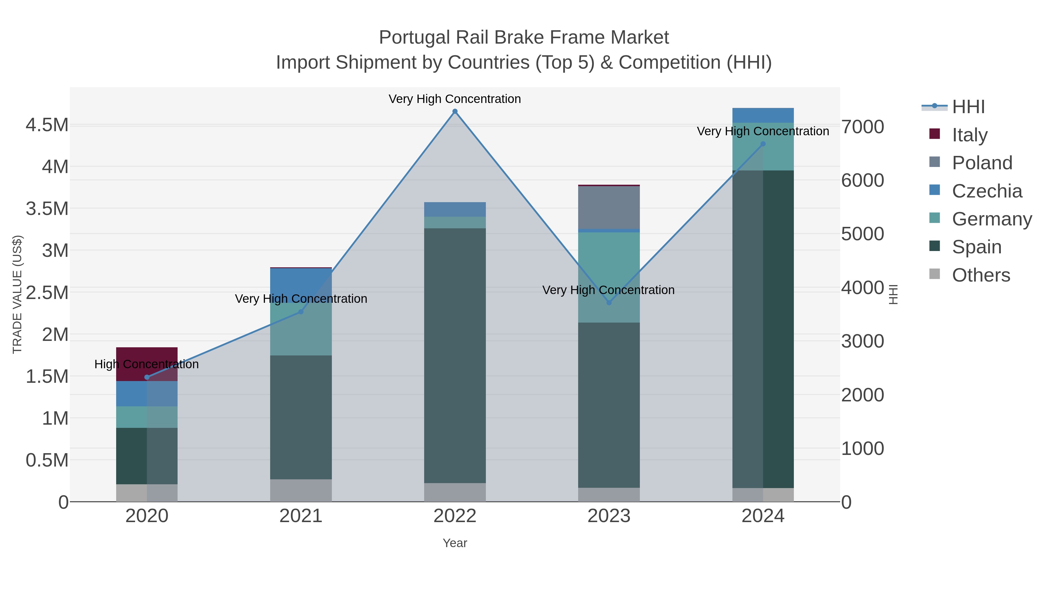 Portugal Rail Brake Frame Market Import Shipment by Countries (Top 5) & Competition (HHI)