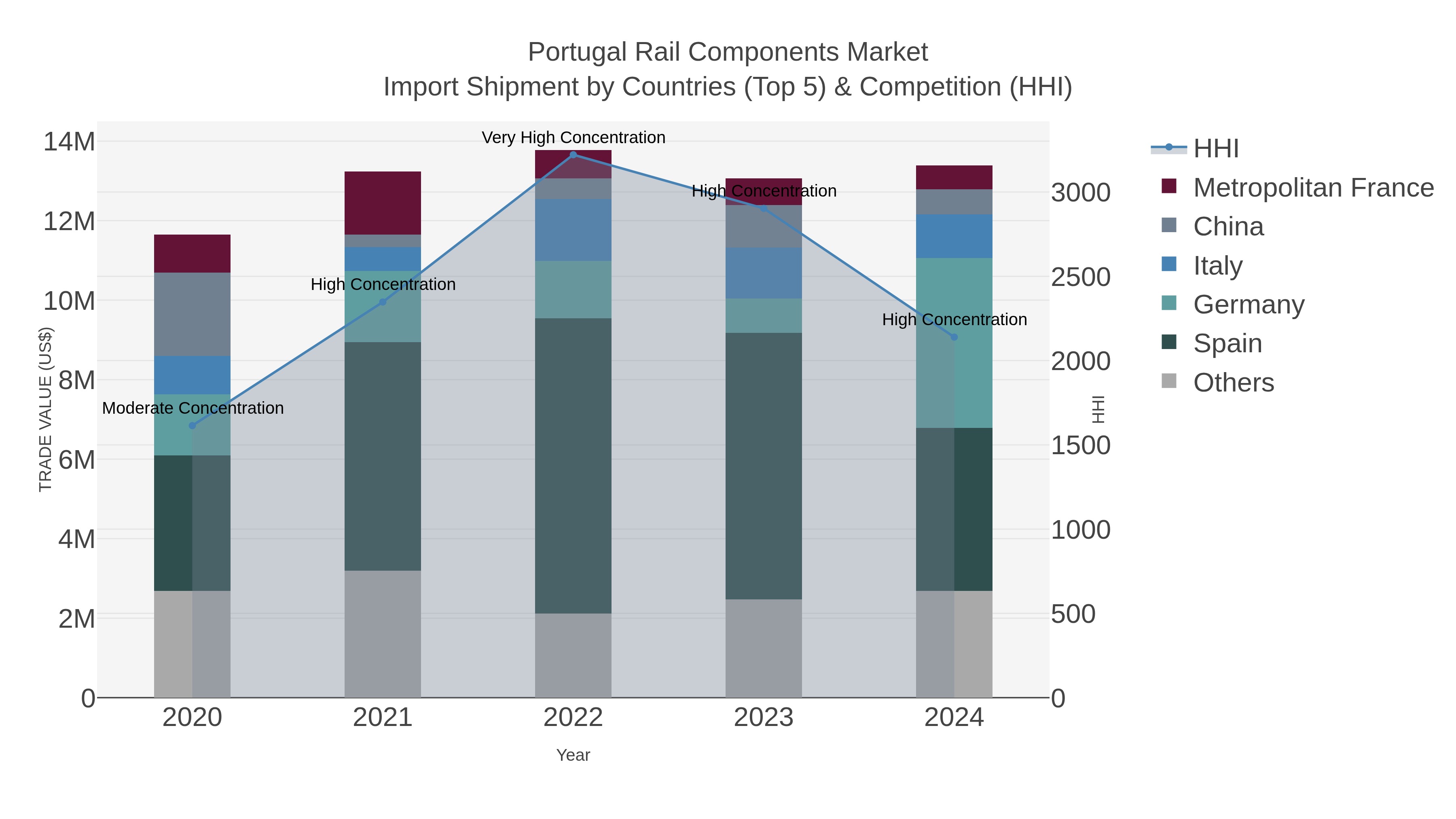 Portugal Rail Components Market Import Shipment by Countries (Top 5) & Competition (HHI)