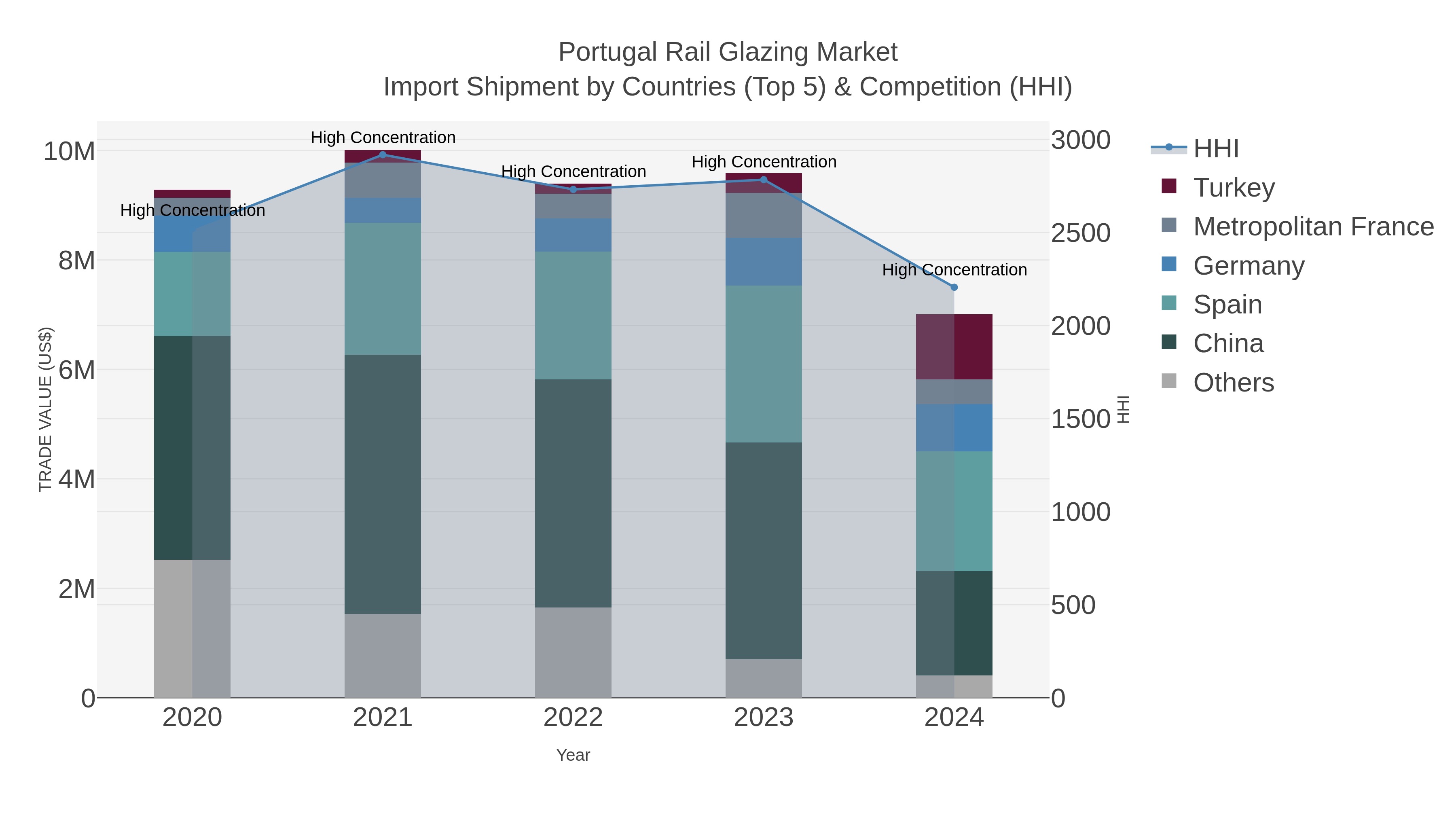 Portugal Rail Glazing Market Import Shipment by Countries (Top 5) & Competition (HHI)