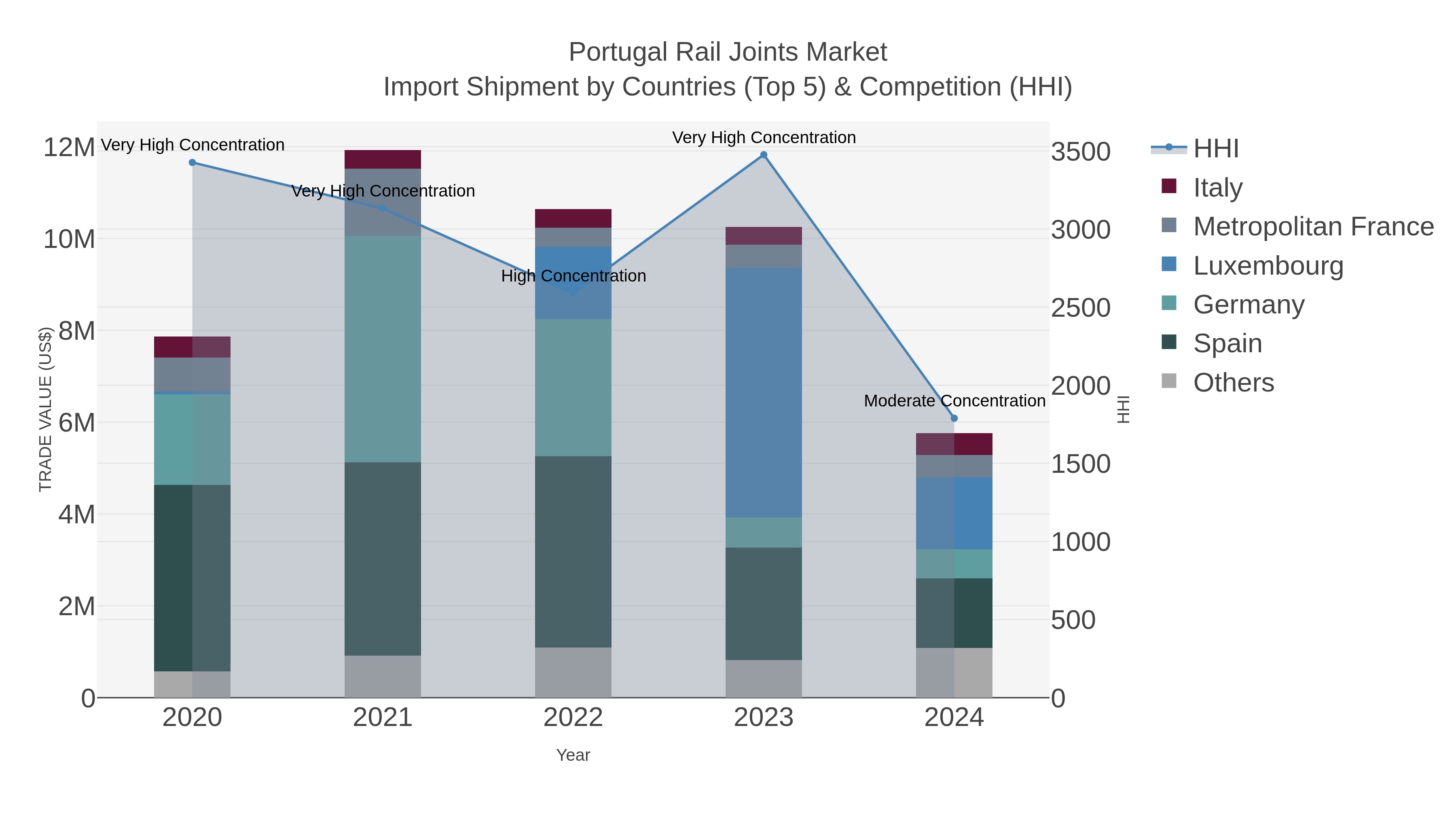 Portugal Rail Joints Market Import Shipment by Countries (Top 5) & Competition (HHI)