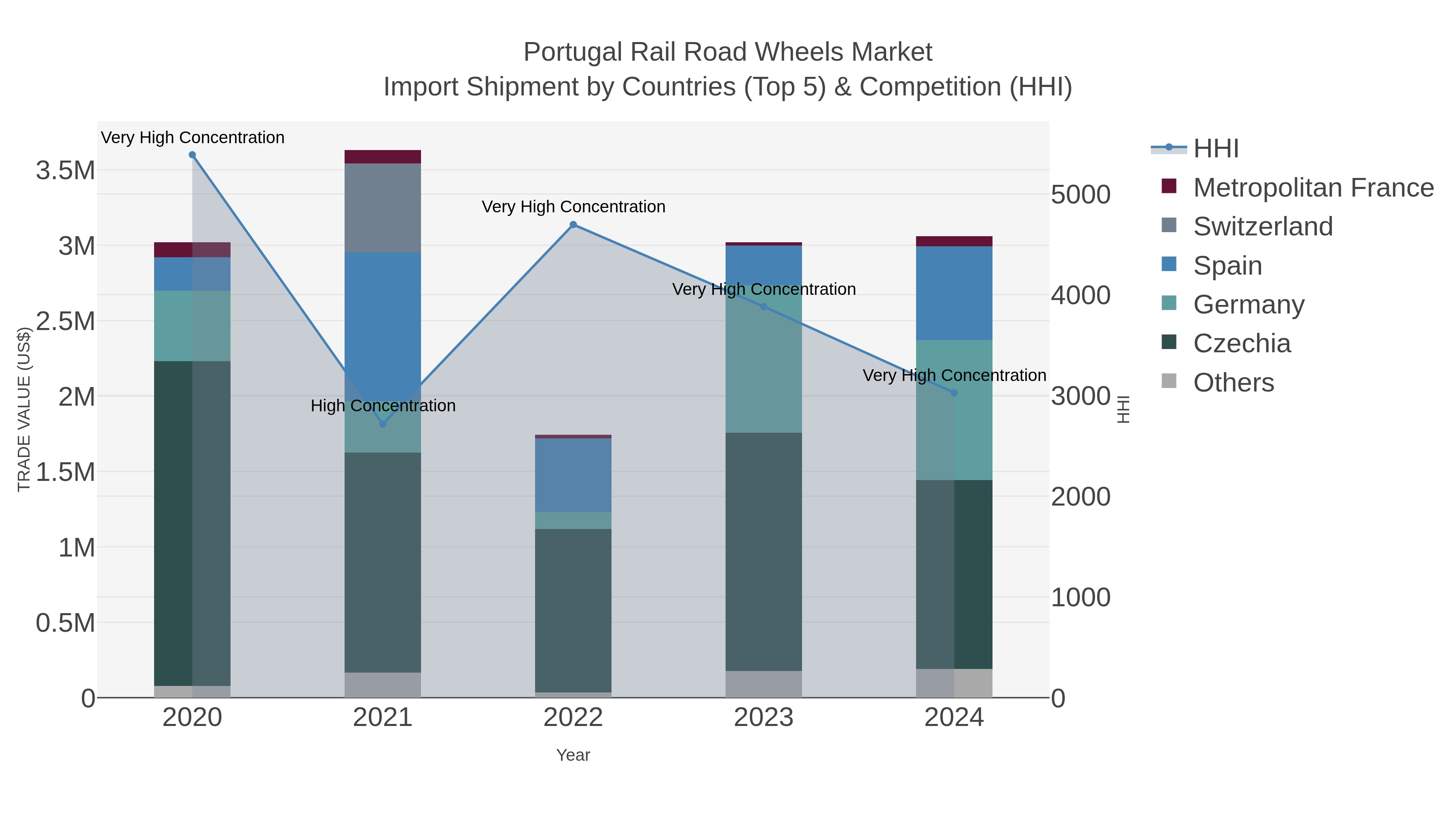 Portugal Rail Road Wheels Market Import Shipment by Countries (Top 5) & Competition (HHI)