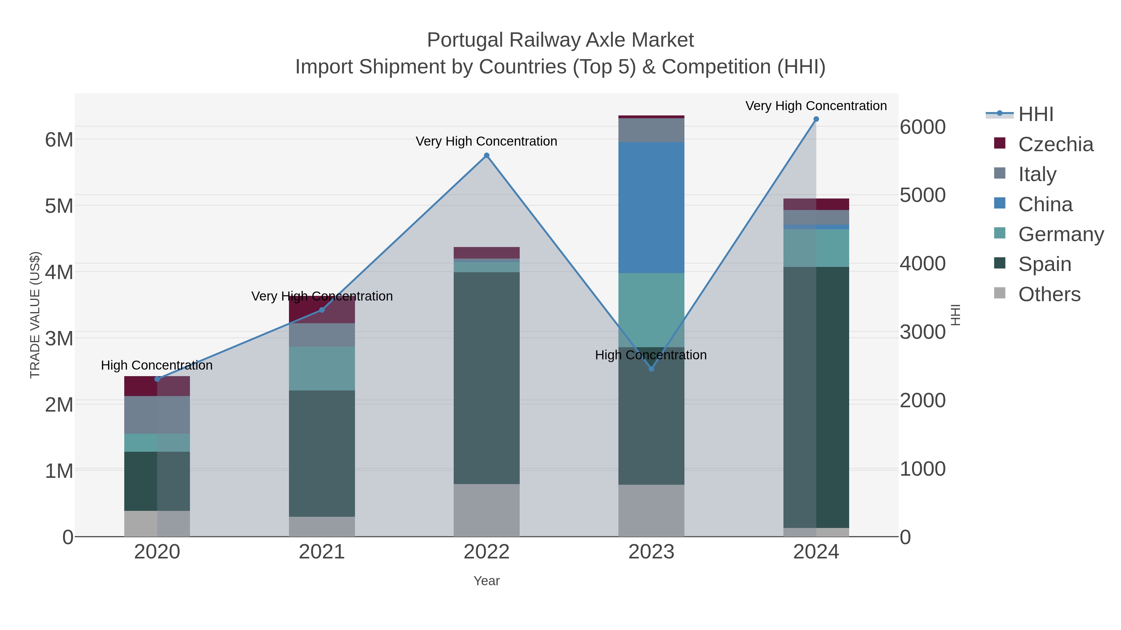 Portugal Railway Axle Market Import Shipment by Countries (Top 5) & Competition (HHI)