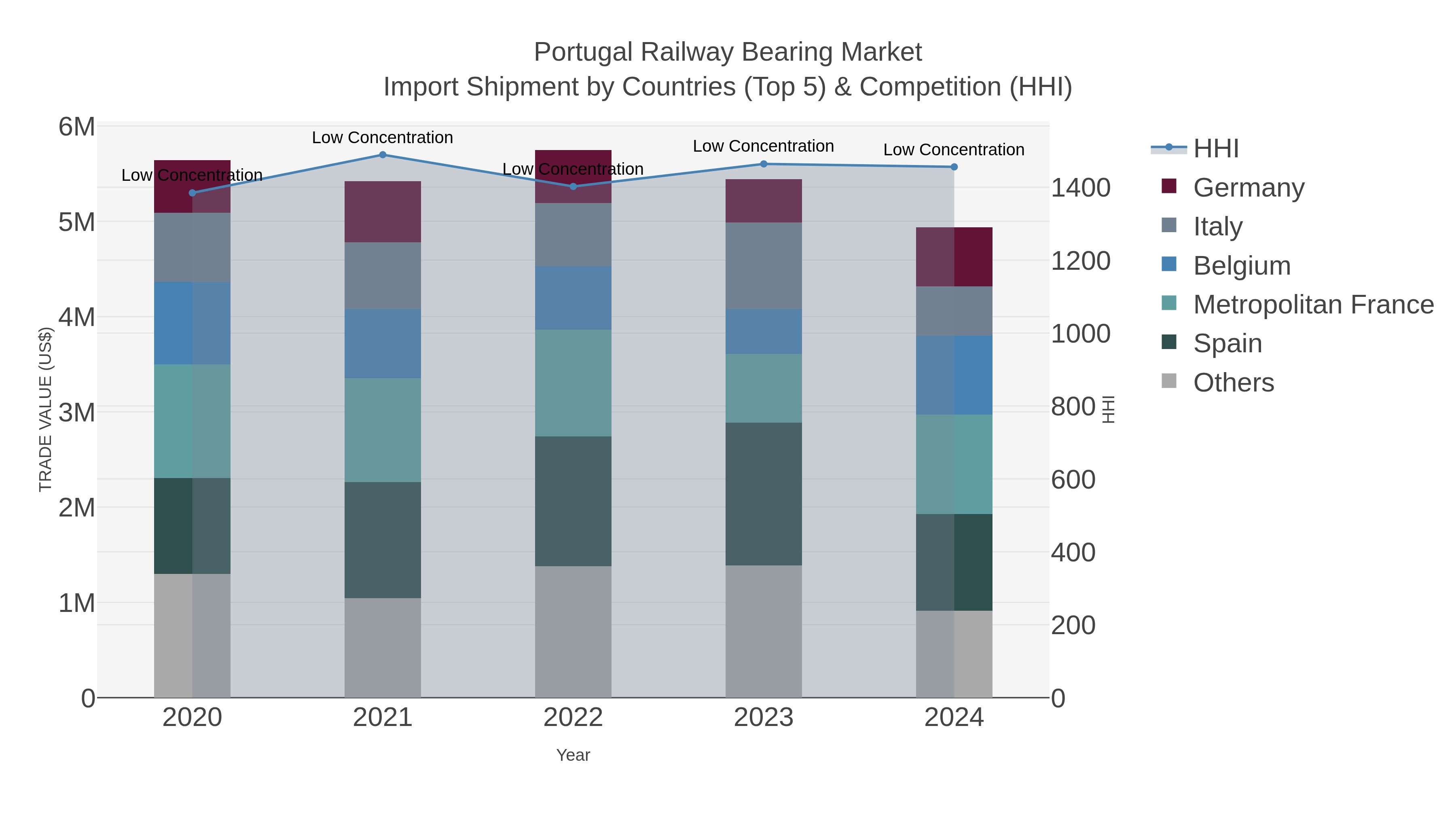 Portugal Railway Bearing Market Import Shipment by Countries (Top 5) & Competition (HHI)