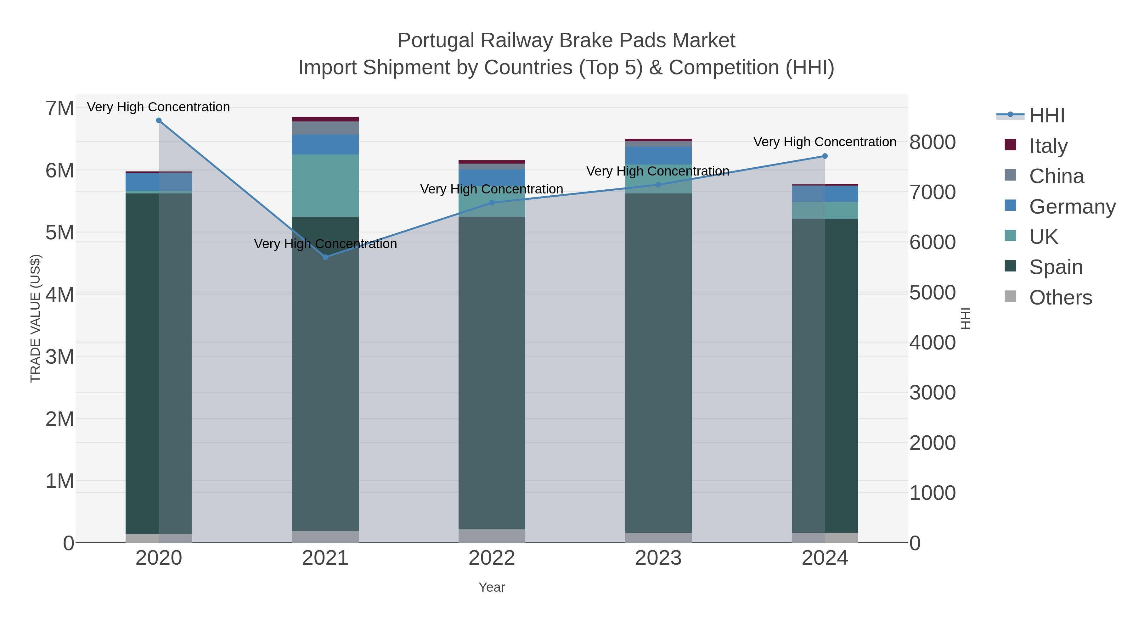 Portugal Railway Brake Pads Market Import Shipment by Countries (Top 5) & Competition (HHI)