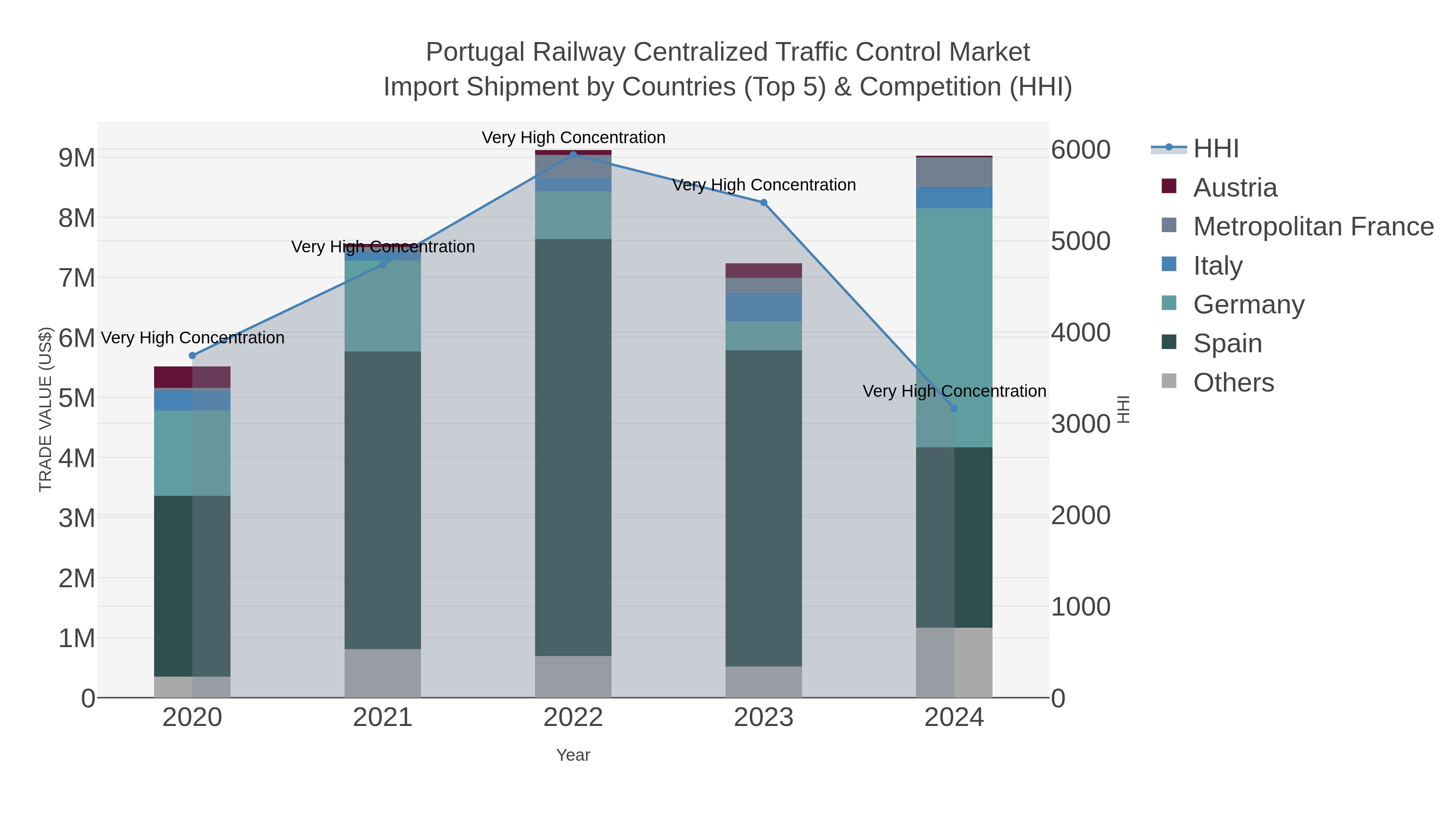 Portugal Railway Centralized Traffic Control Market Import Shipment by Countries (Top 5) & Competition (HHI)