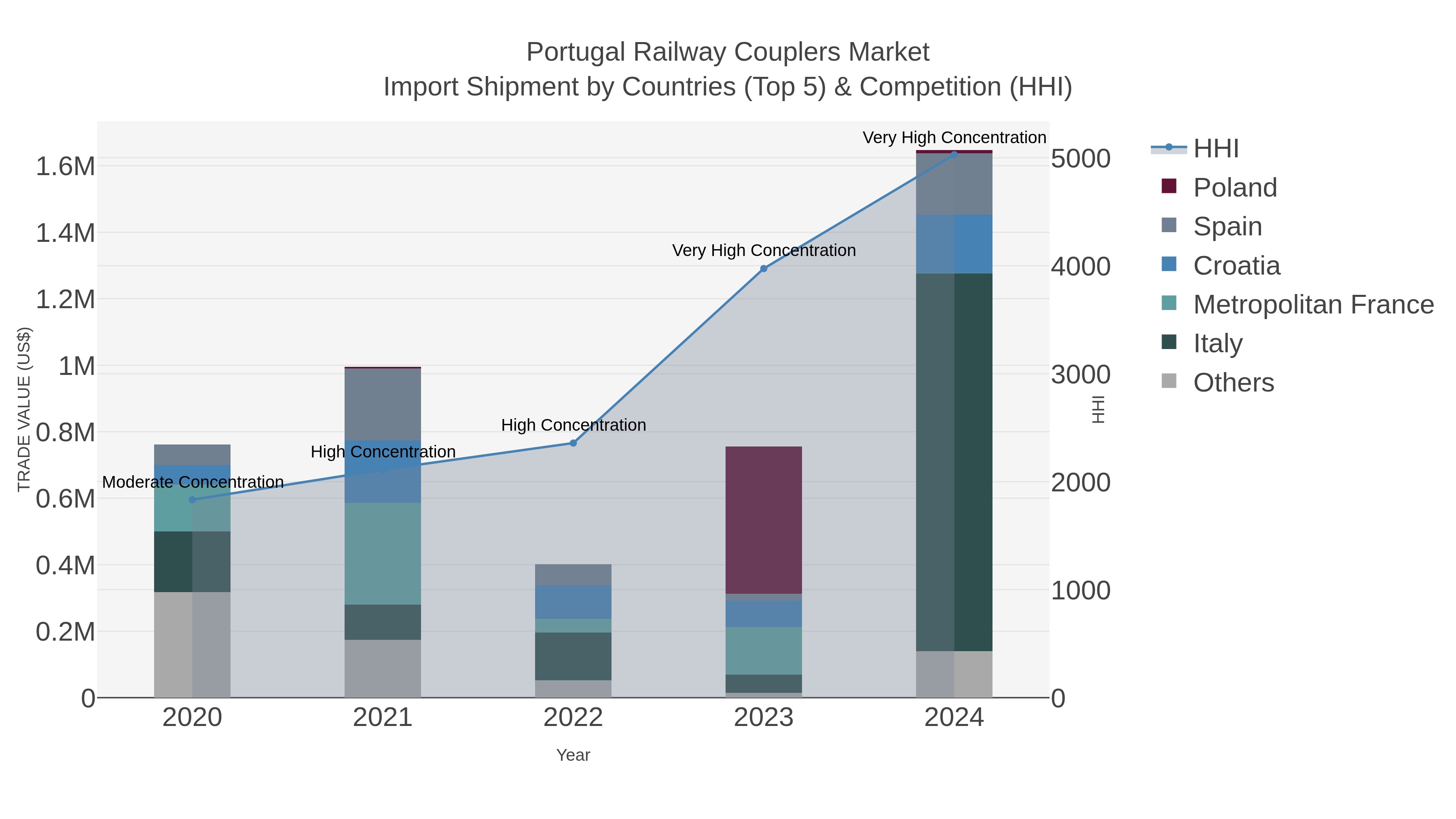 Portugal Railway Couplers Market Import Shipment by Countries (Top 5) & Competition (HHI)