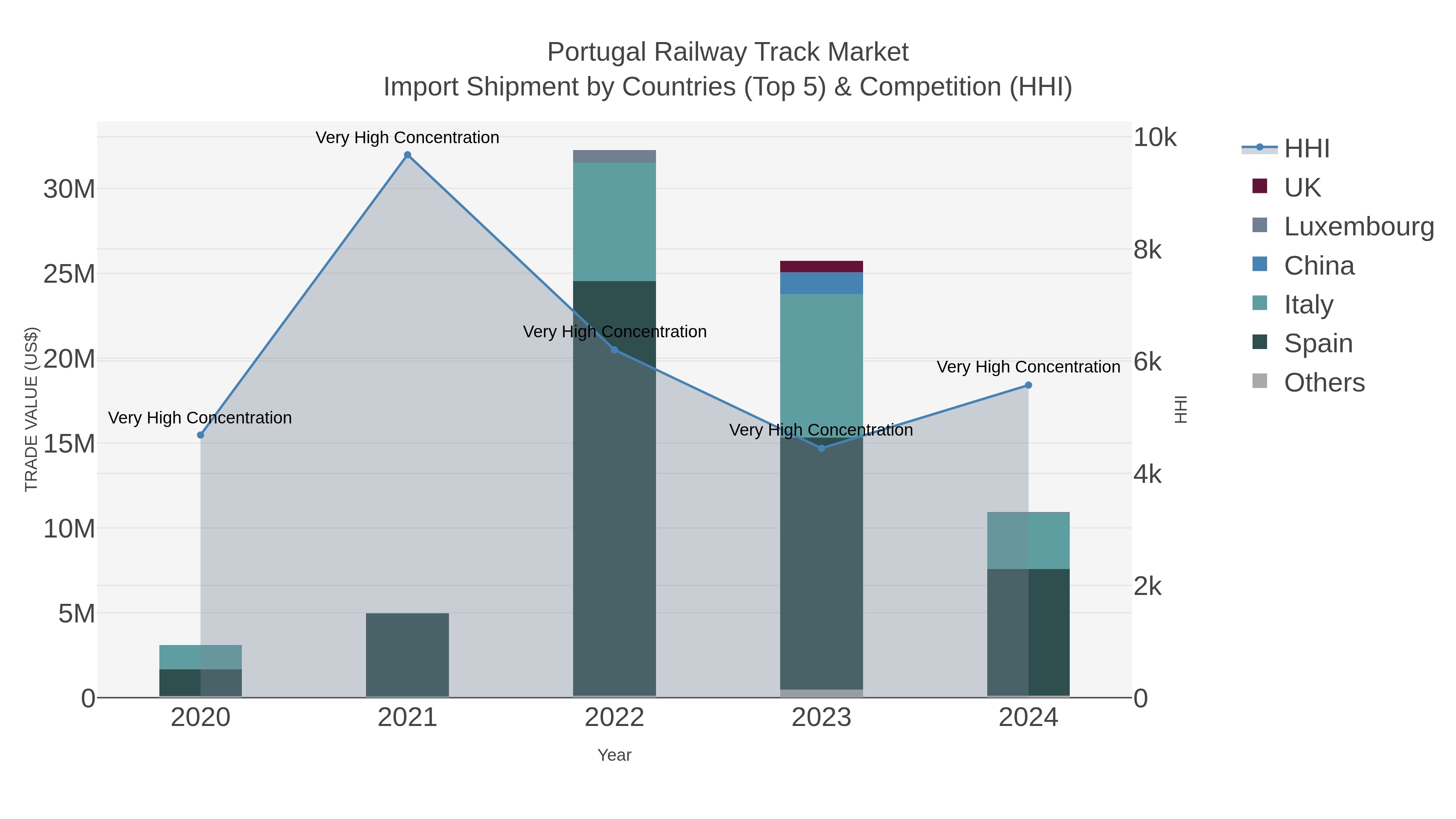 Portugal Railway Track Market Import Shipment by Countries (Top 5) & Competition (HHI)