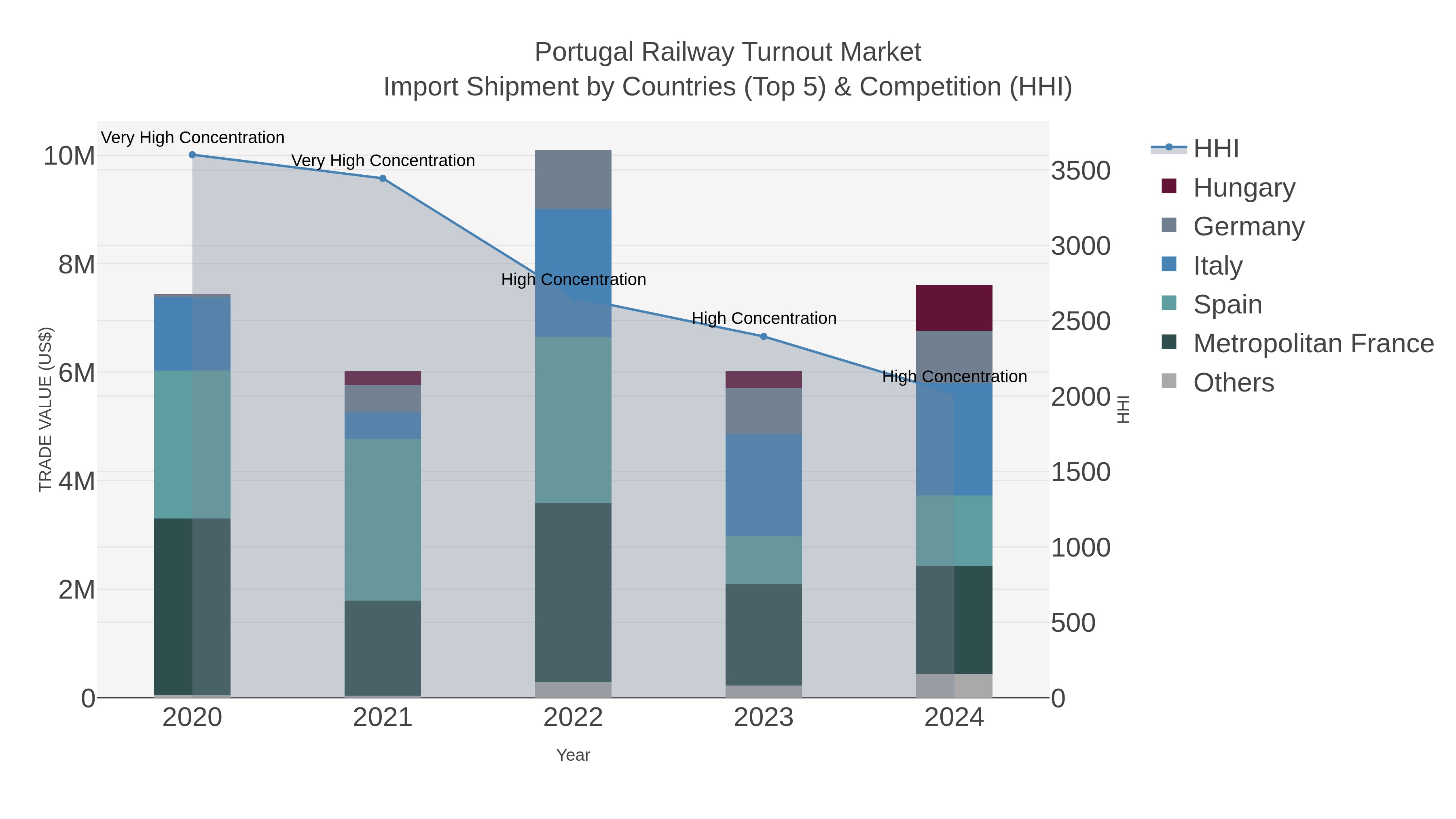 Portugal Railway Turnout Market Import Shipment by Countries (Top 5) & Competition (HHI)