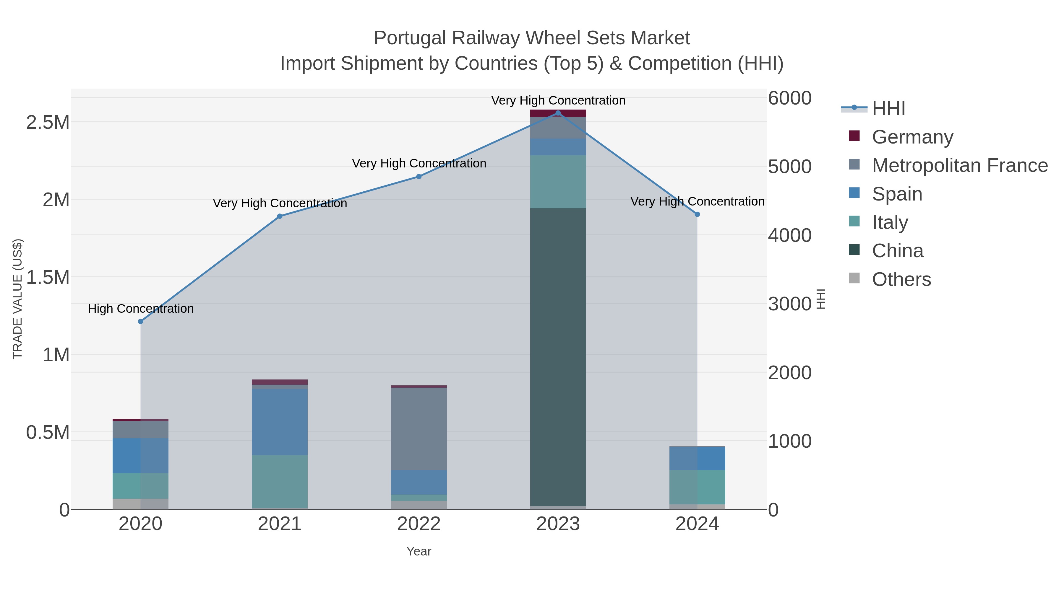 Portugal Railway Wheel Sets Market Import Shipment by Countries (Top 5) & Competition (HHI)
