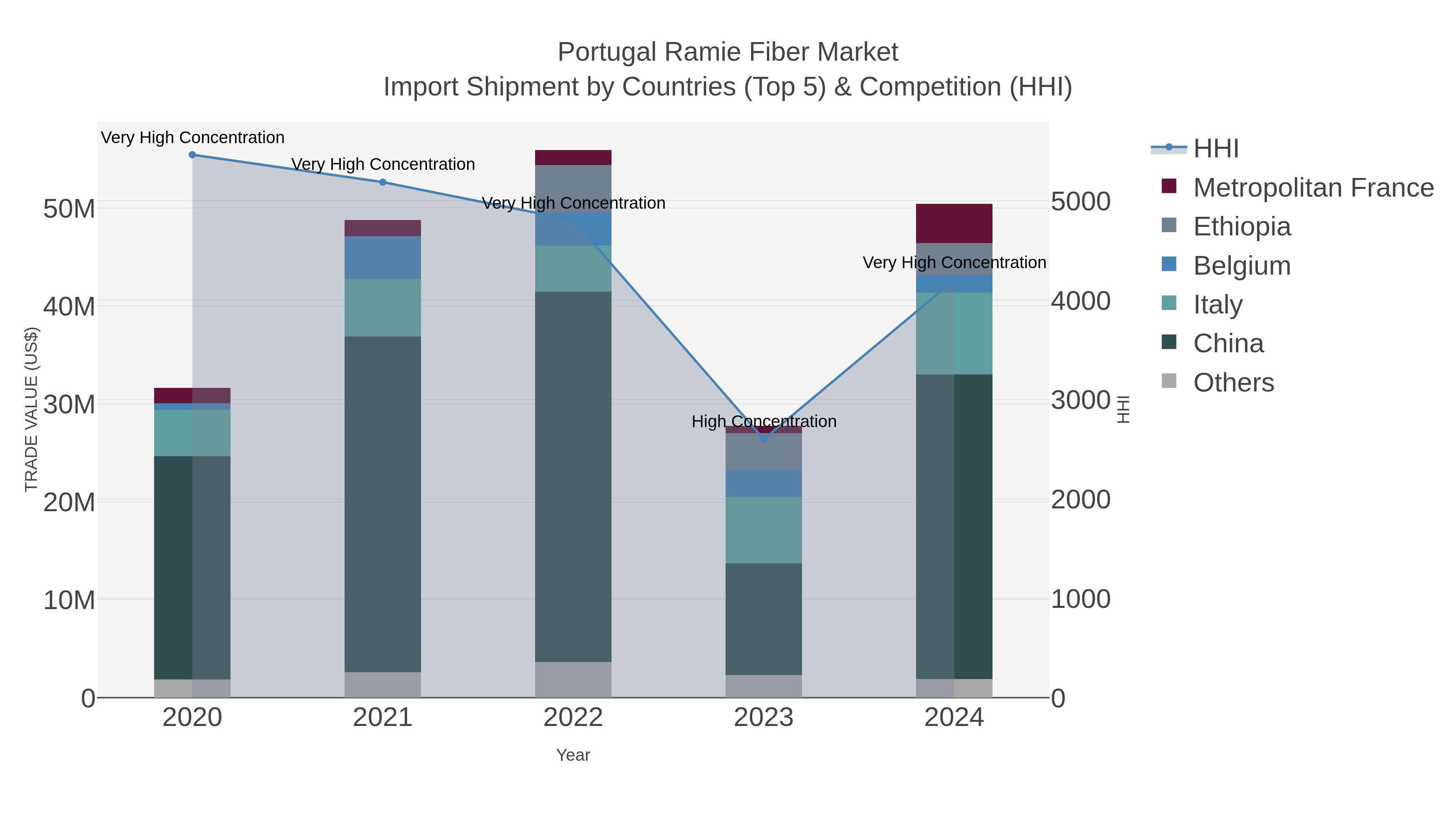 Portugal Ramie Fiber Market Import Shipment by Countries (Top 5) & Competition (HHI)
