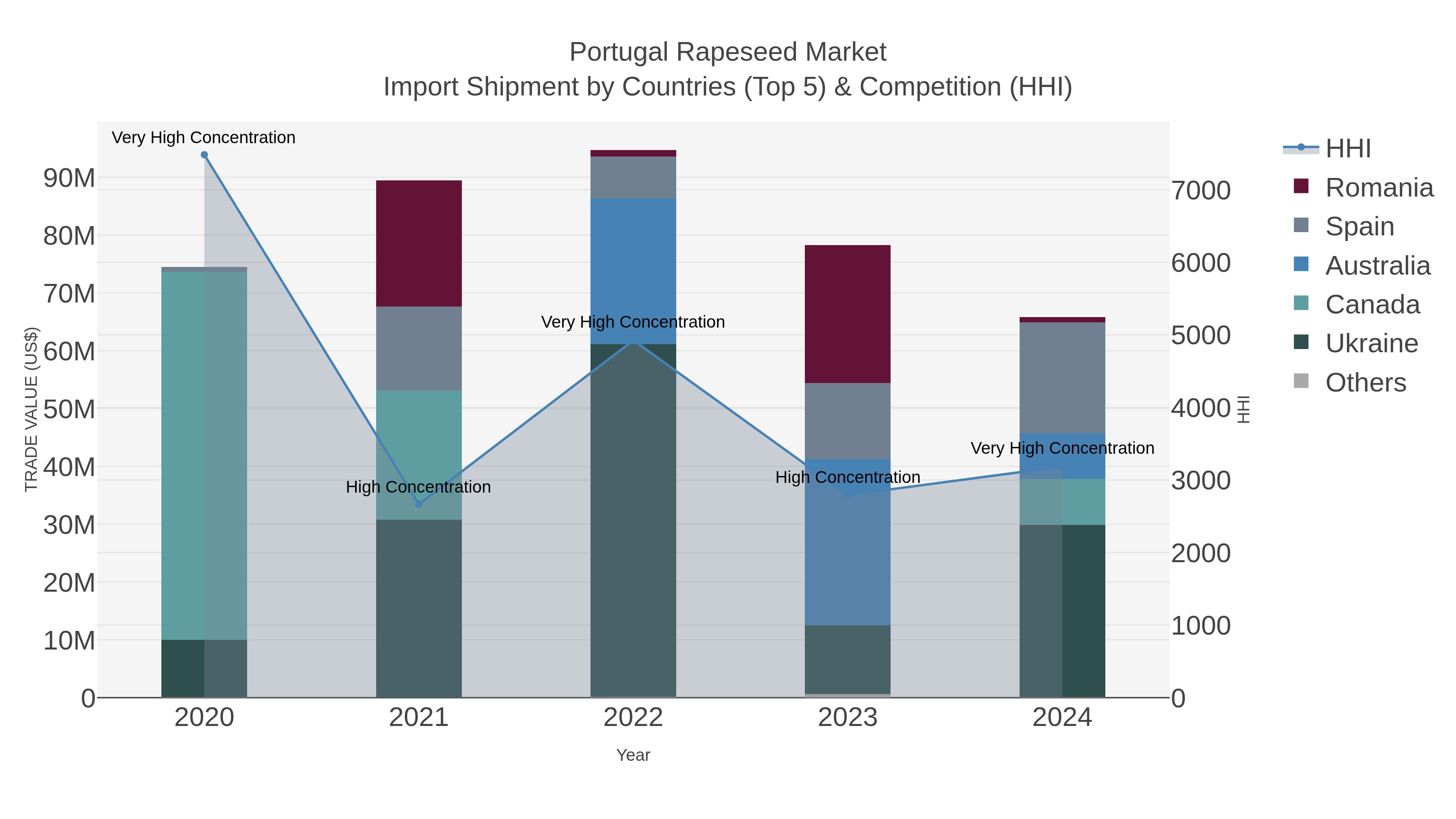 Portugal Rapeseed Market Import Shipment by Countries (Top 5) & Competition (HHI)