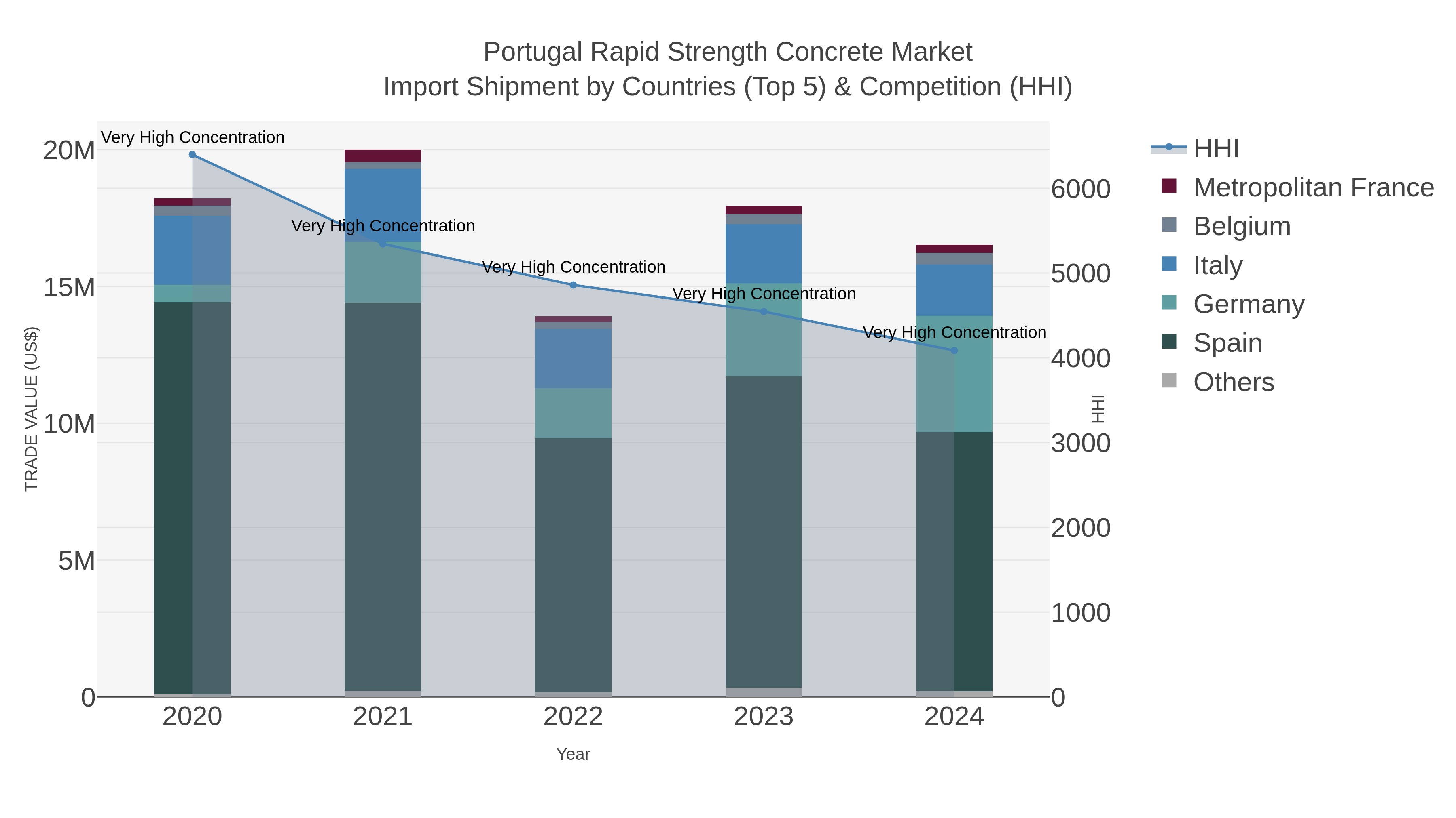Portugal Rapid Strength Concrete Market Import Shipment by Countries (Top 5) & Competition (HHI)
