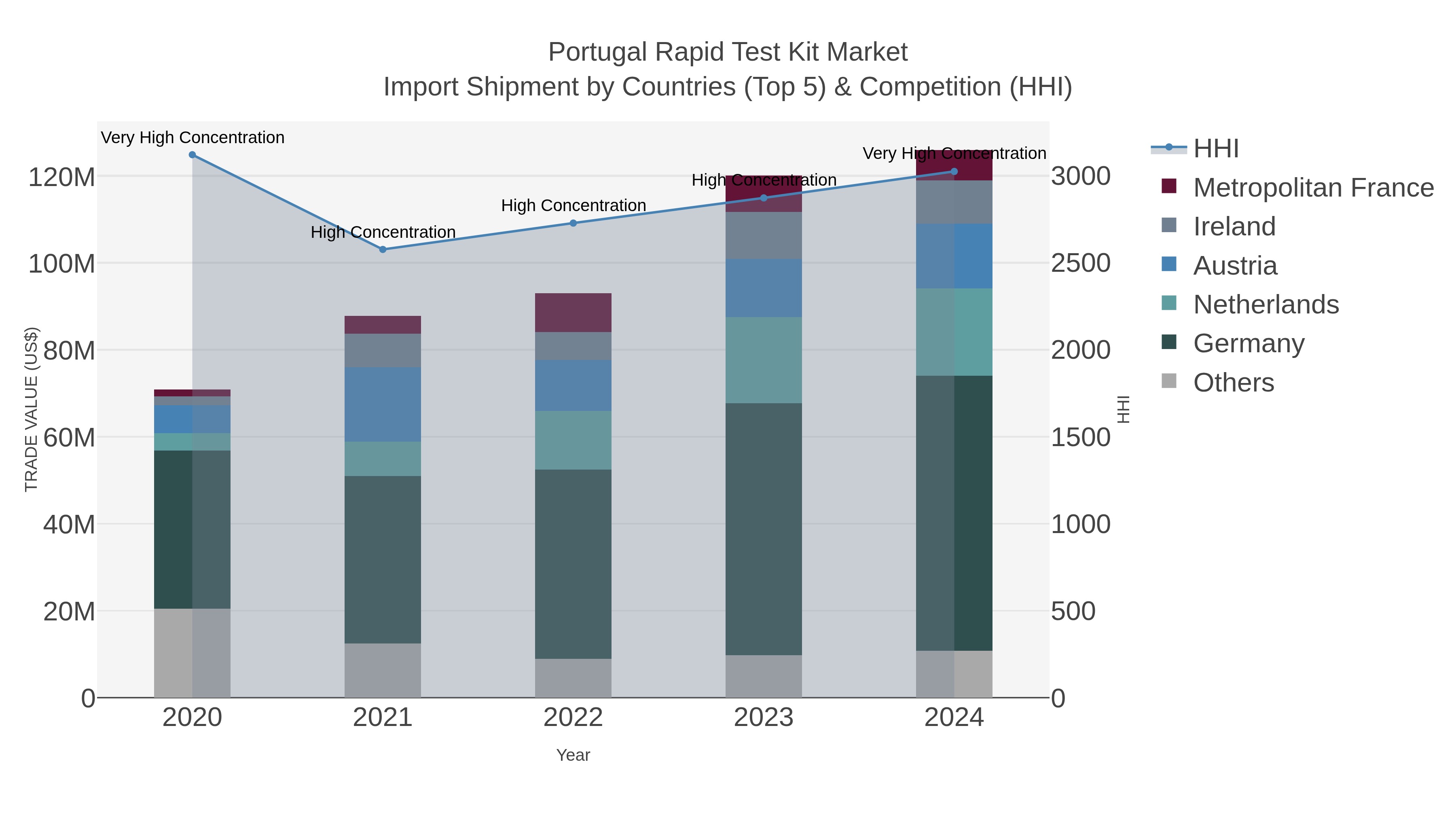 Portugal Rapid Test Kit Market Import Shipment by Countries (Top 5) & Competition (HHI)