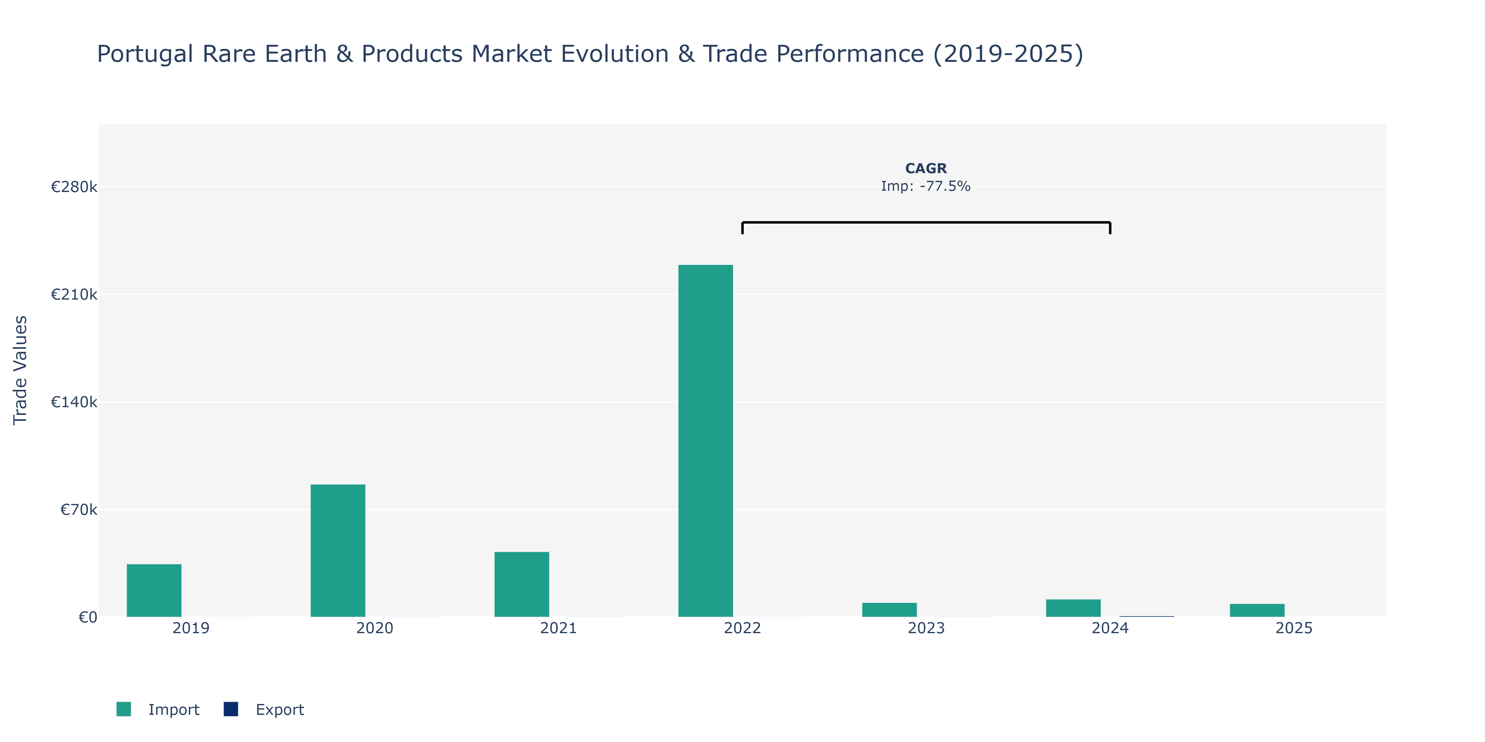 Portugal Rare Earth & Products Market: Production & Trade Performance (2019-2025)
