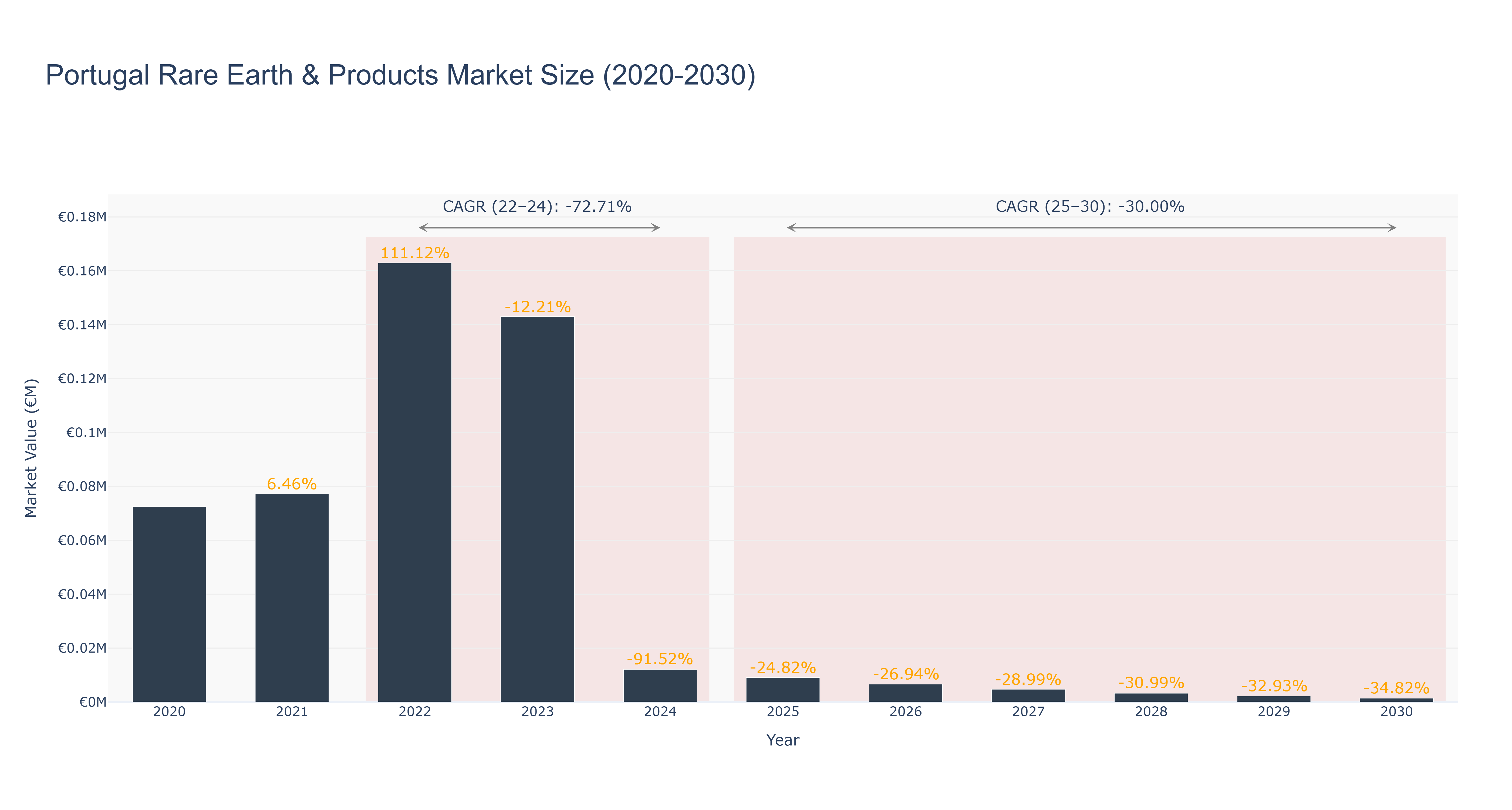 Portugal Rare Earth & Products Market Size (2020-2030)