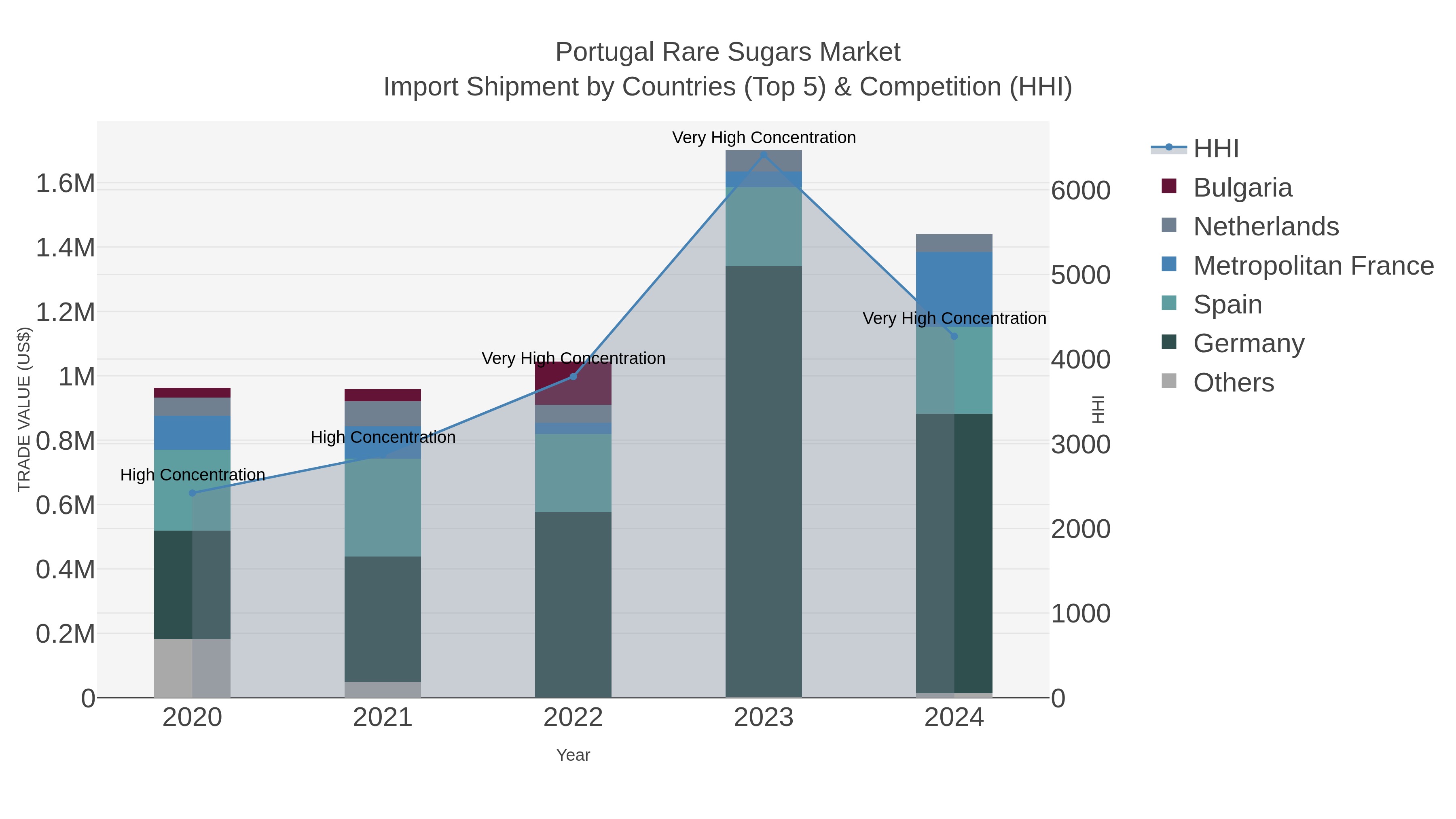Portugal Rare Sugars Market Import Shipment by Countries (Top 5) & Competition (HHI)