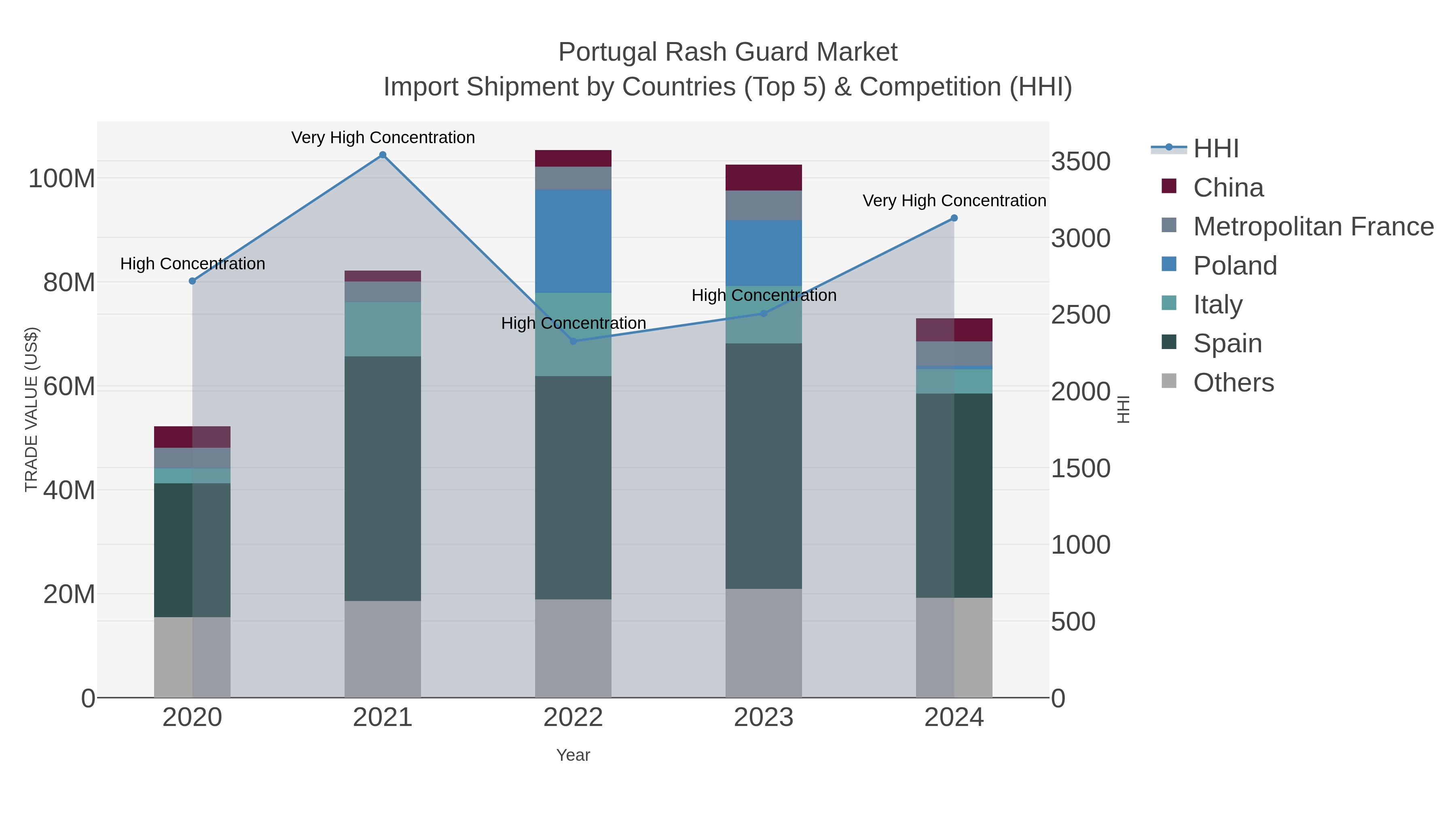Portugal Rash Guard Market Import Shipment by Countries (Top 5) & Competition (HHI)