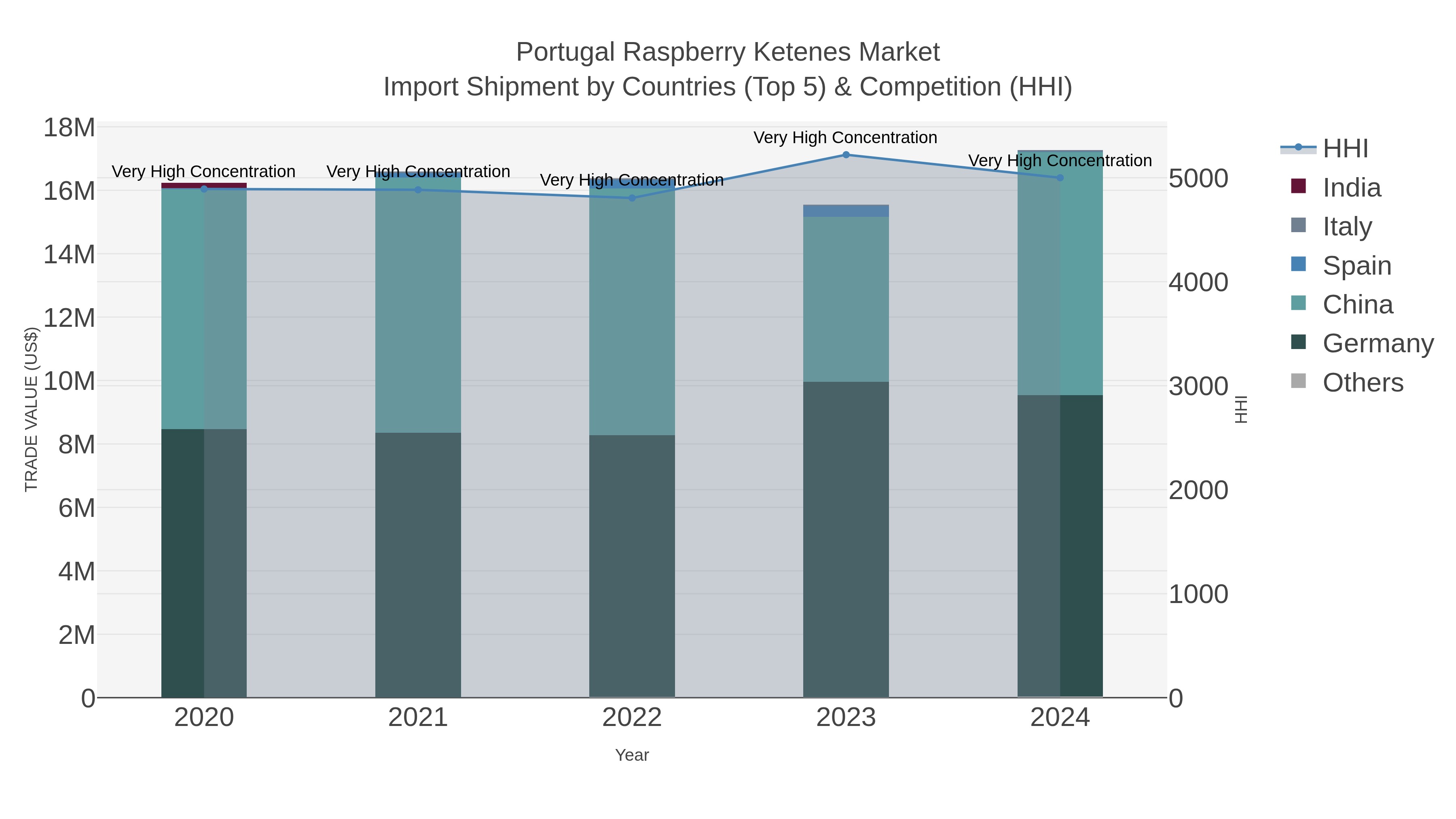 Portugal Raspberry Ketenes Market Import Shipment by Countries (Top 5) & Competition (HHI)