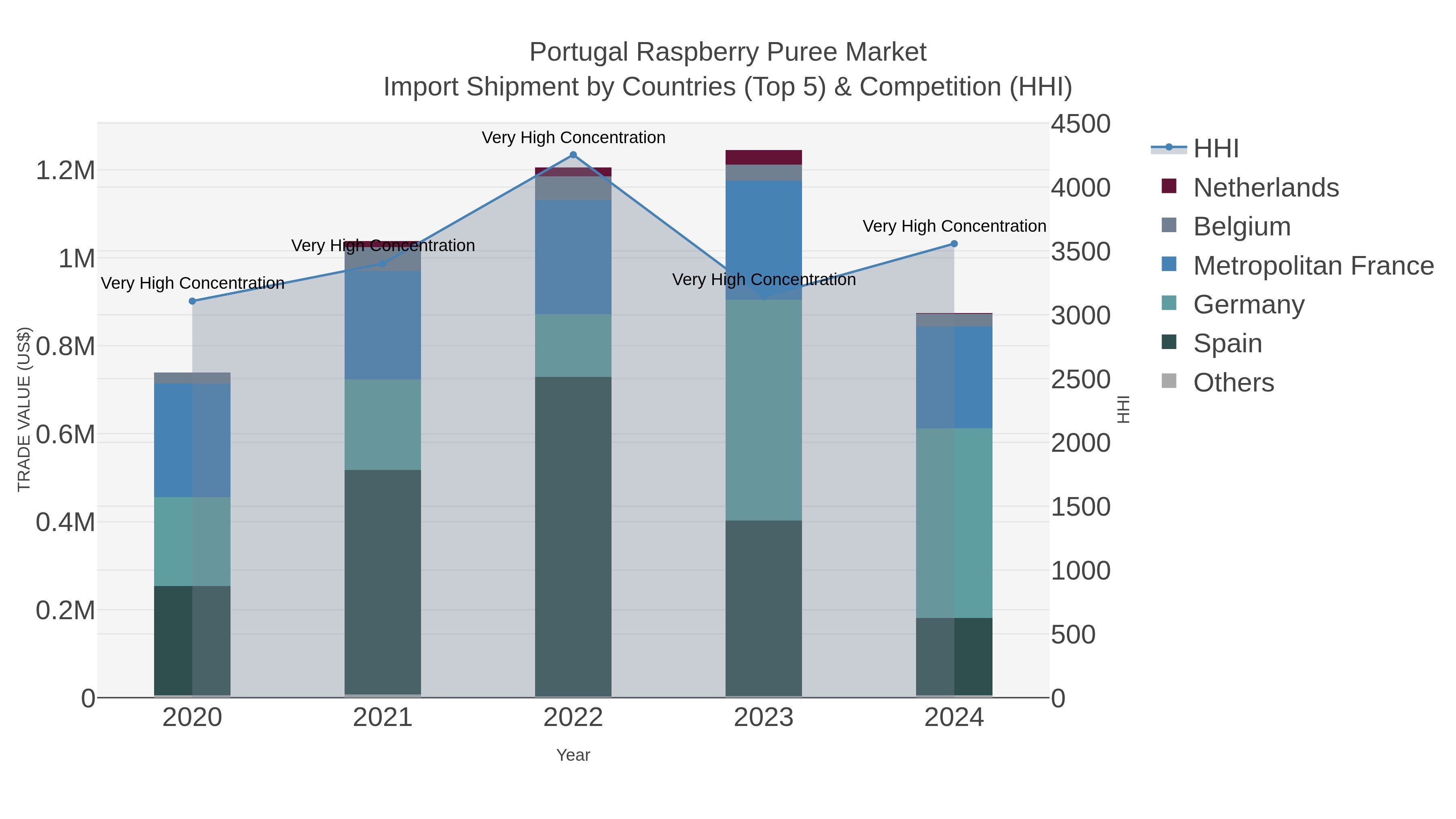 Portugal Raspberry Puree Market Import Shipment by Countries (Top 5) & Competition (HHI)