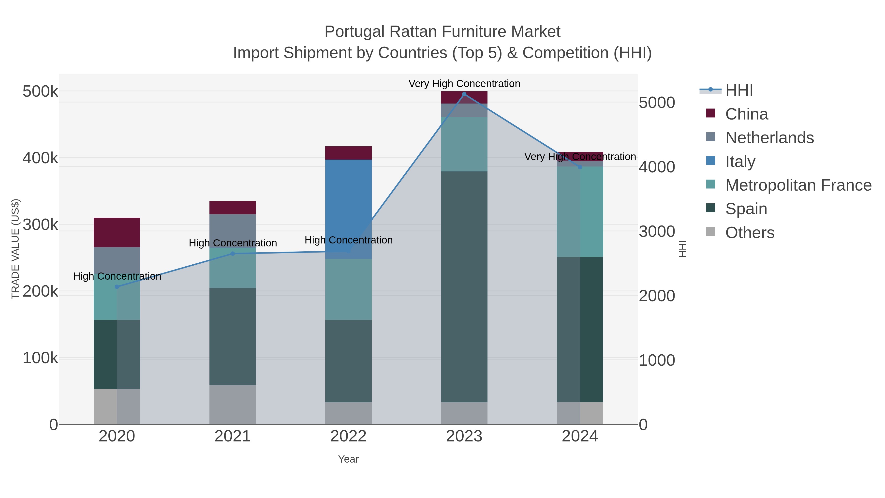 Portugal Rattan Furniture Market Import Shipment by Countries (Top 5) & Competition (HHI)
