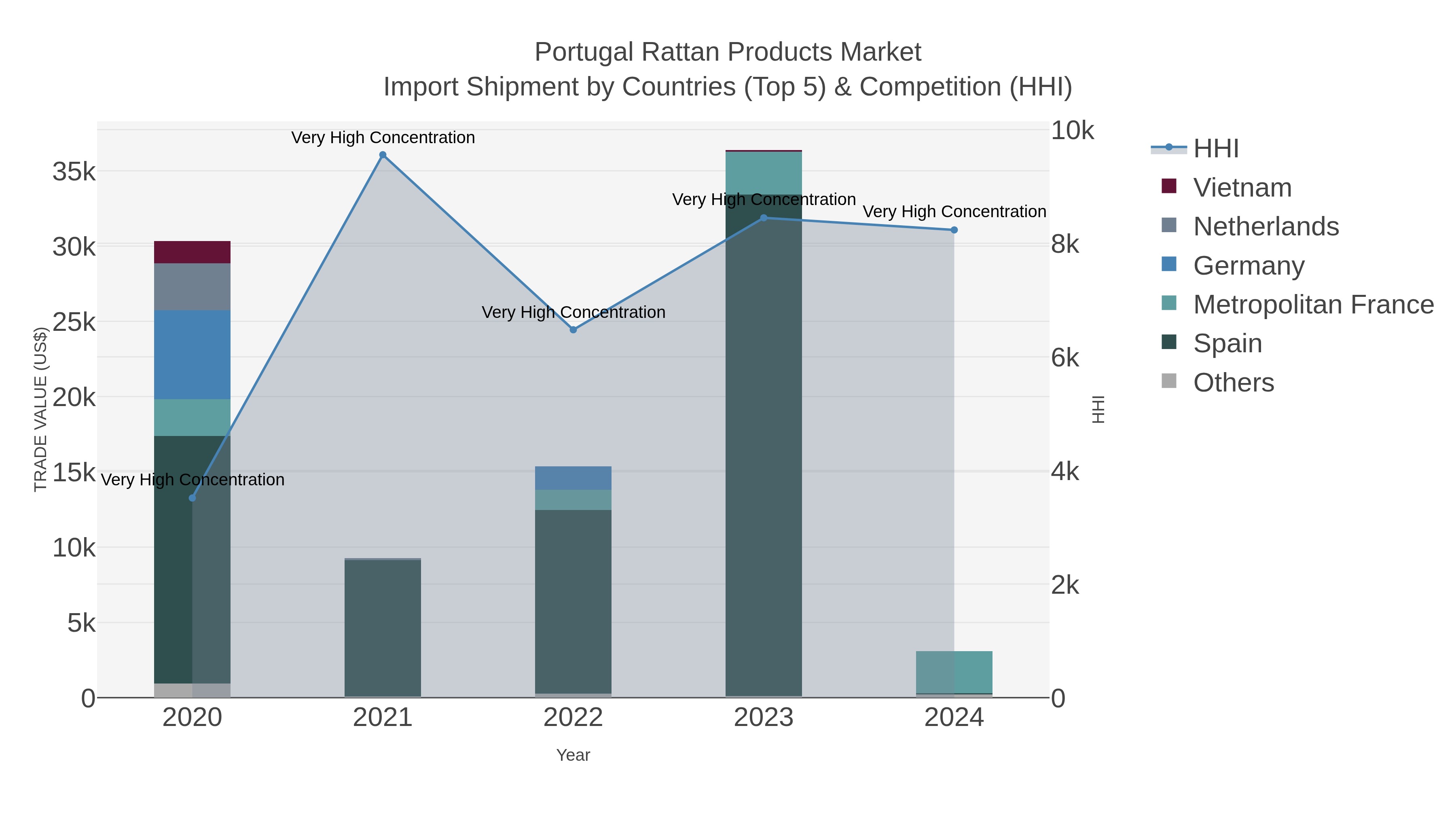 Portugal Rattan Products Market Import Shipment by Countries (Top 5) & Competition (HHI)