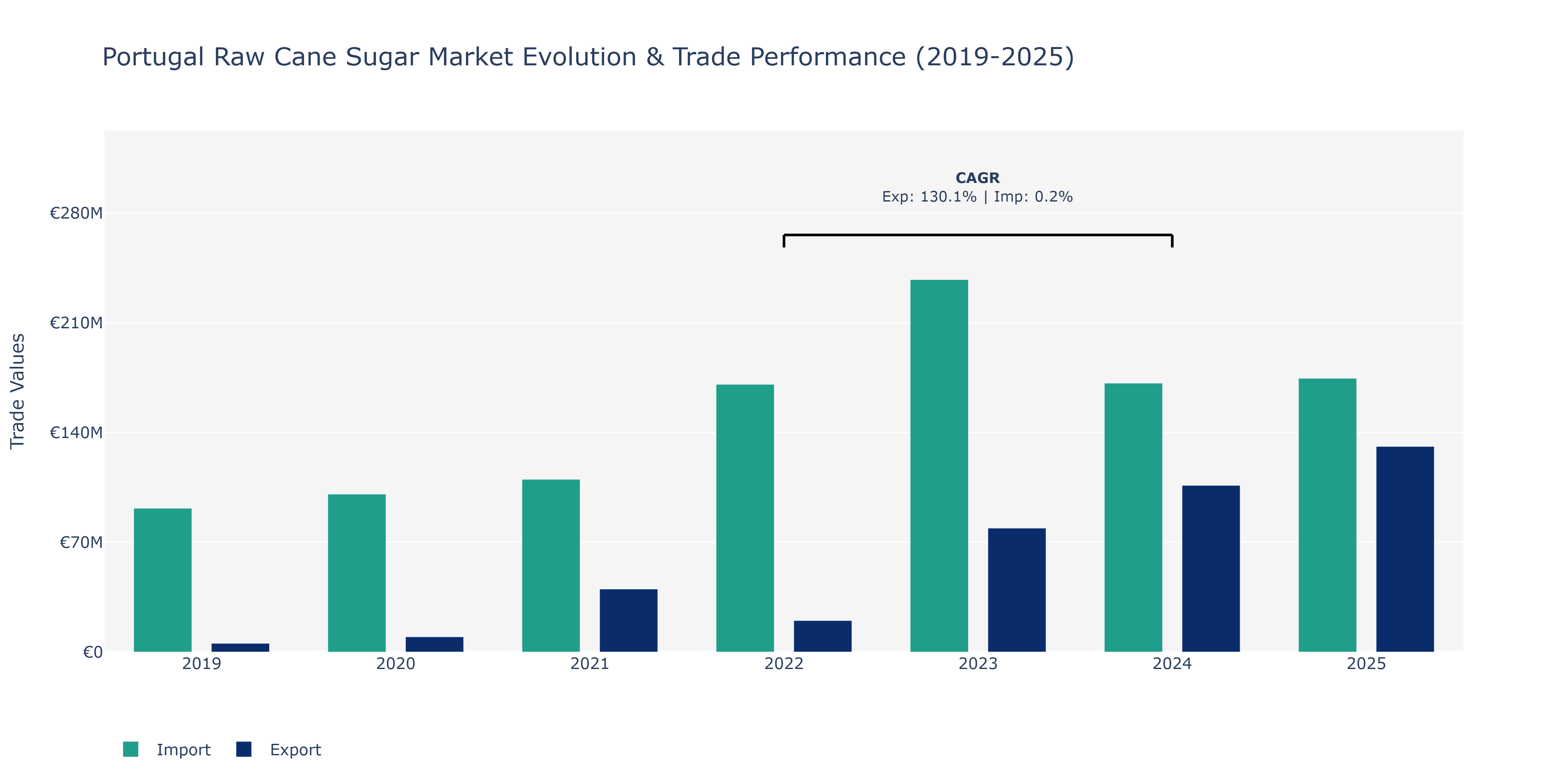 Portugal Raw Cane Sugar Market: Production & Trade Performance (2019-2025)