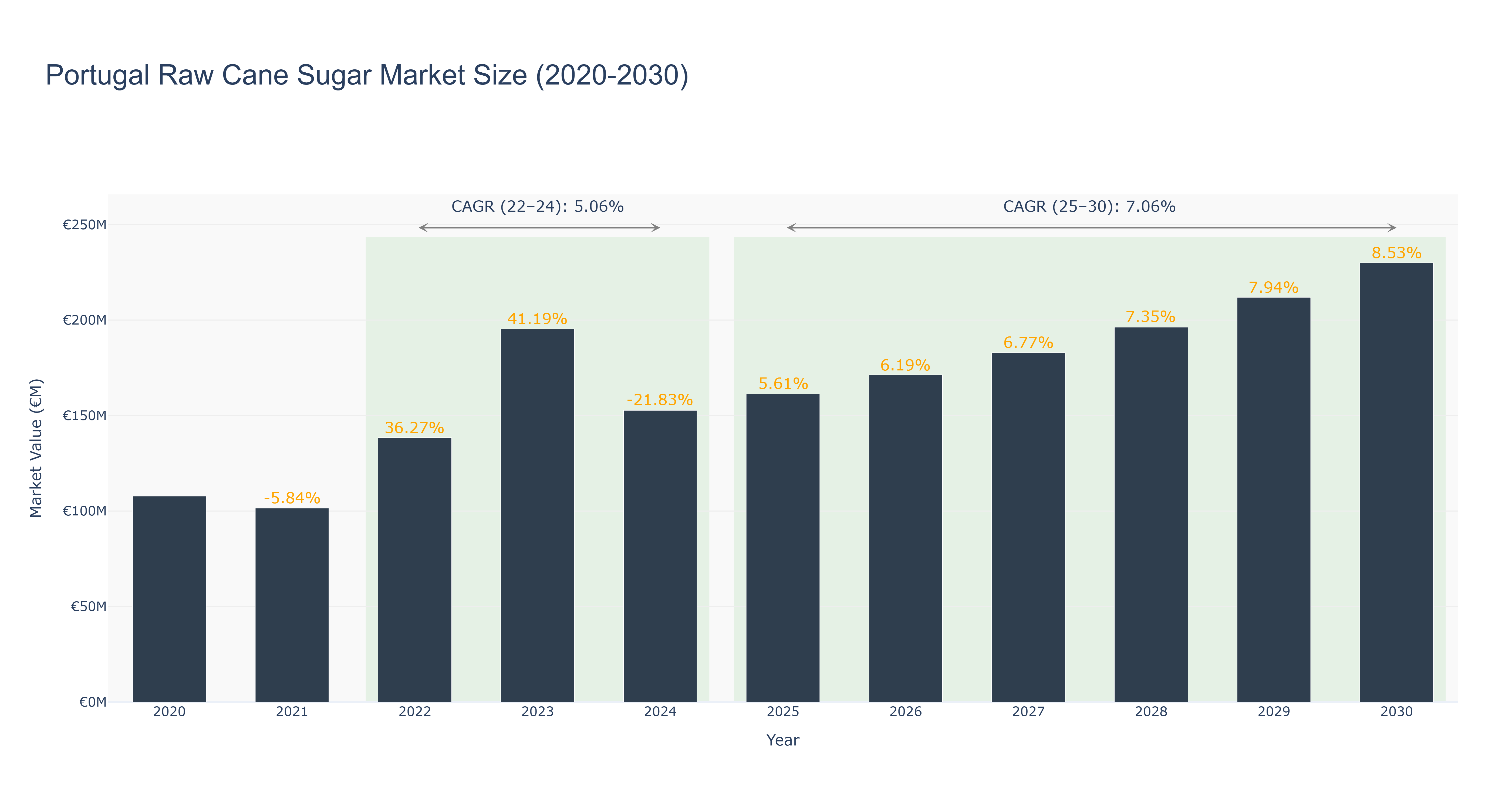 Portugal Raw Cane Sugar Market Size (2020-2030)