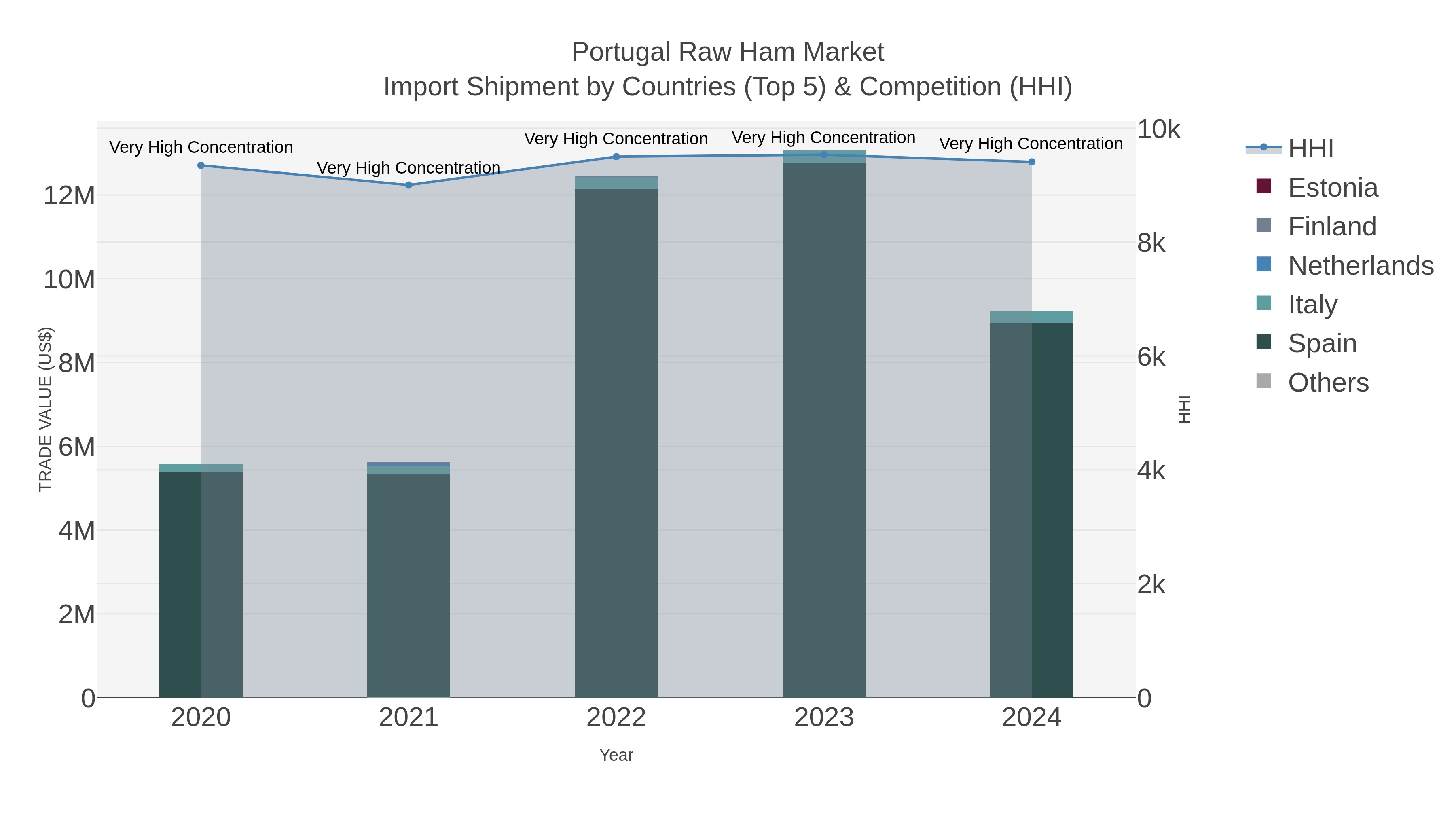 Portugal Raw Ham Market Import Shipment by Countries (Top 5) & Competition (HHI)