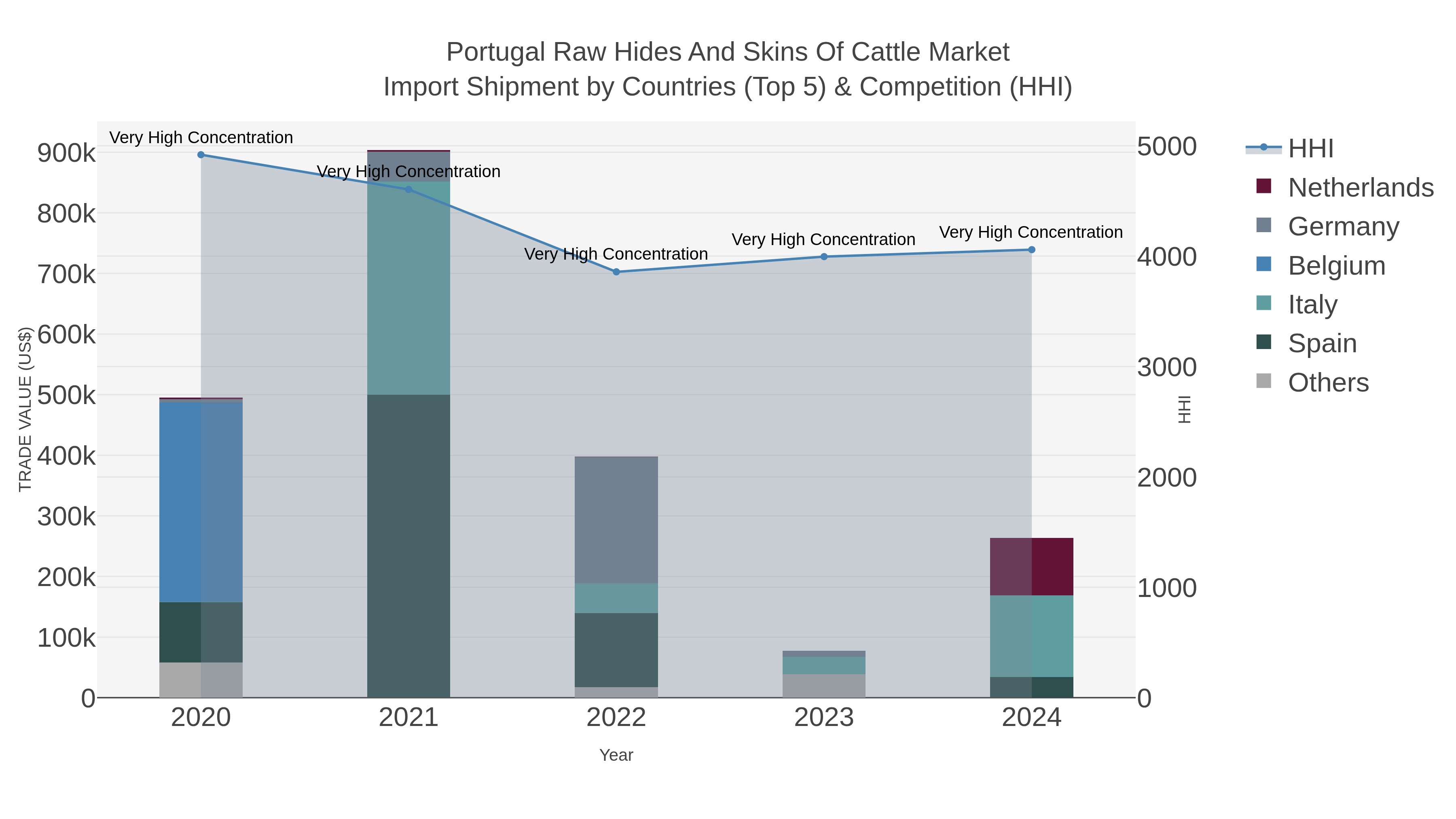 Portugal Raw Hides And Skins Of Cattle Market Import Shipment by Countries (Top 5) & Competition (HHI)