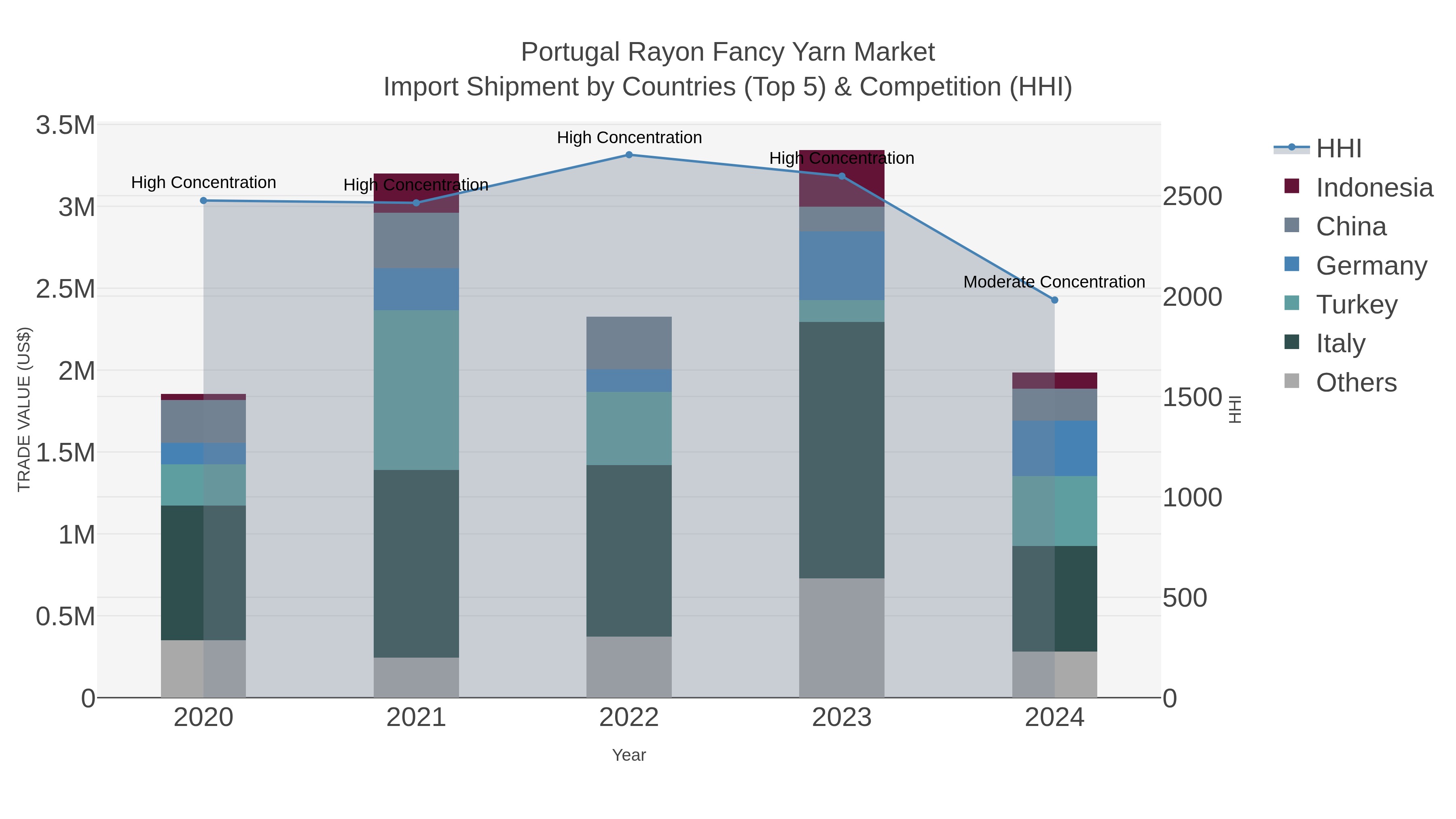 Portugal Rayon Fancy Yarn Market Import Shipment by Countries (Top 5) & Competition (HHI)