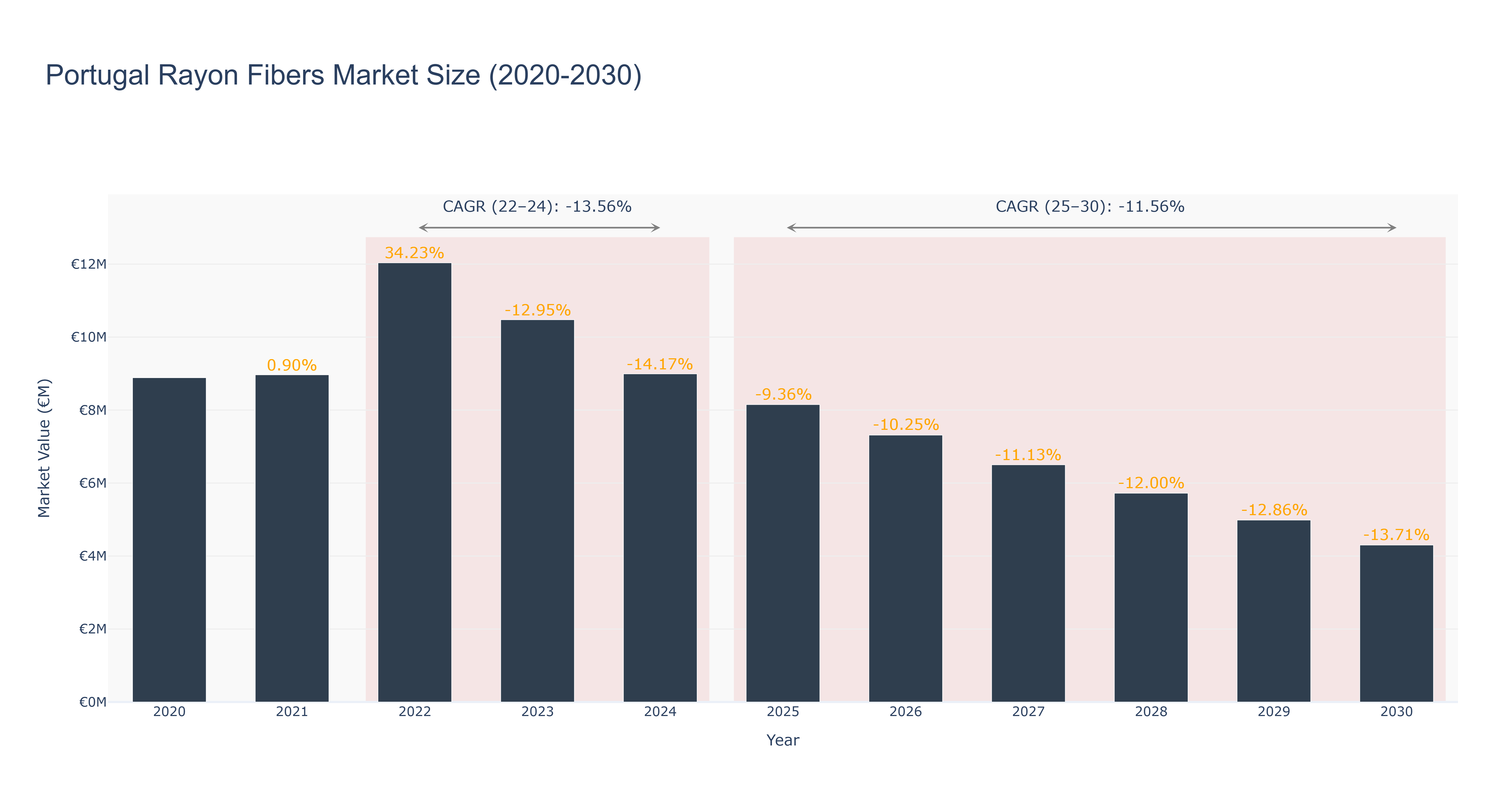 Portugal Rayon Fibers Market Size (2020-2030)