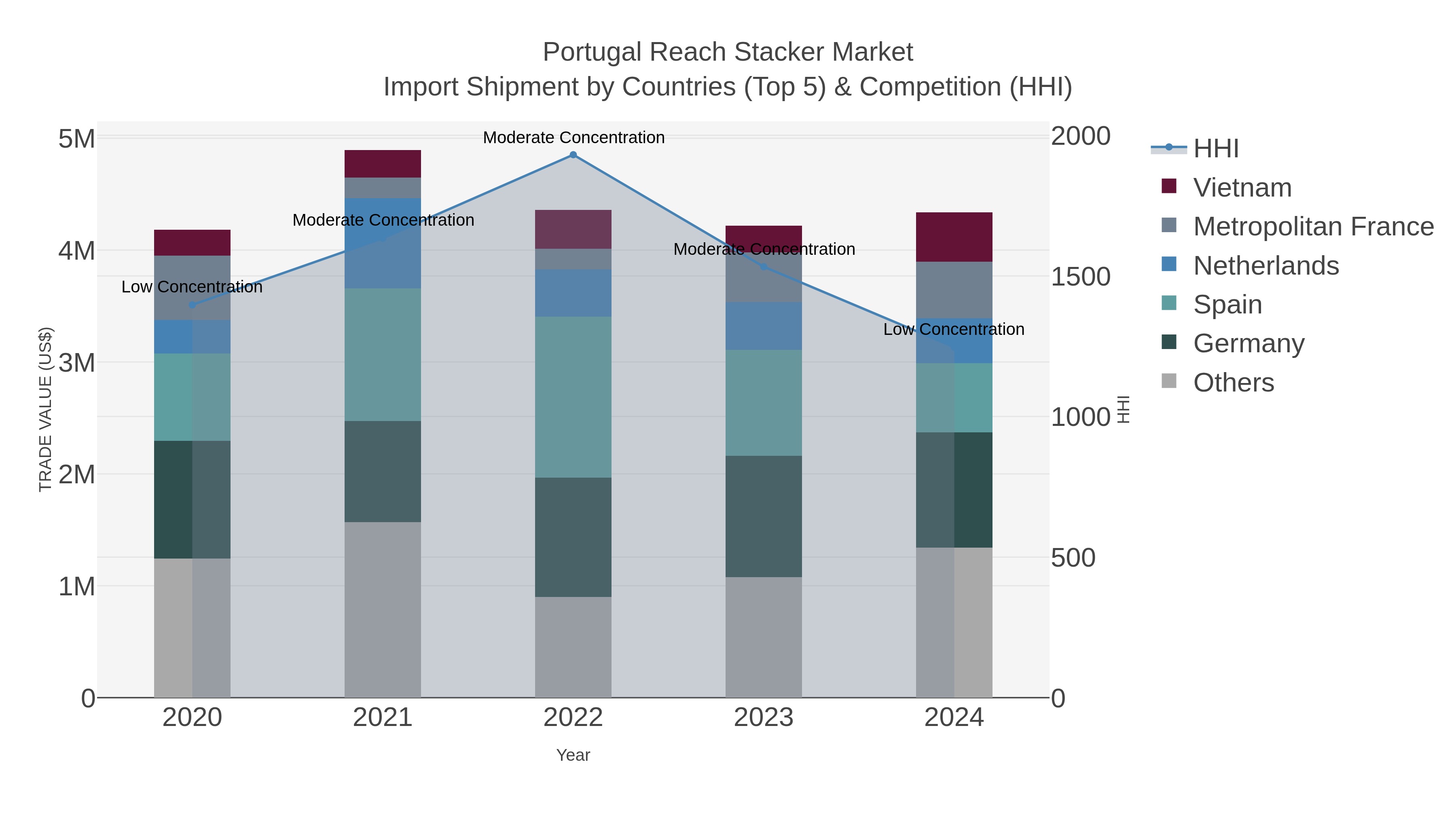 Portugal Reach Stacker Market Import Shipment by Countries (Top 5) & Competition (HHI)