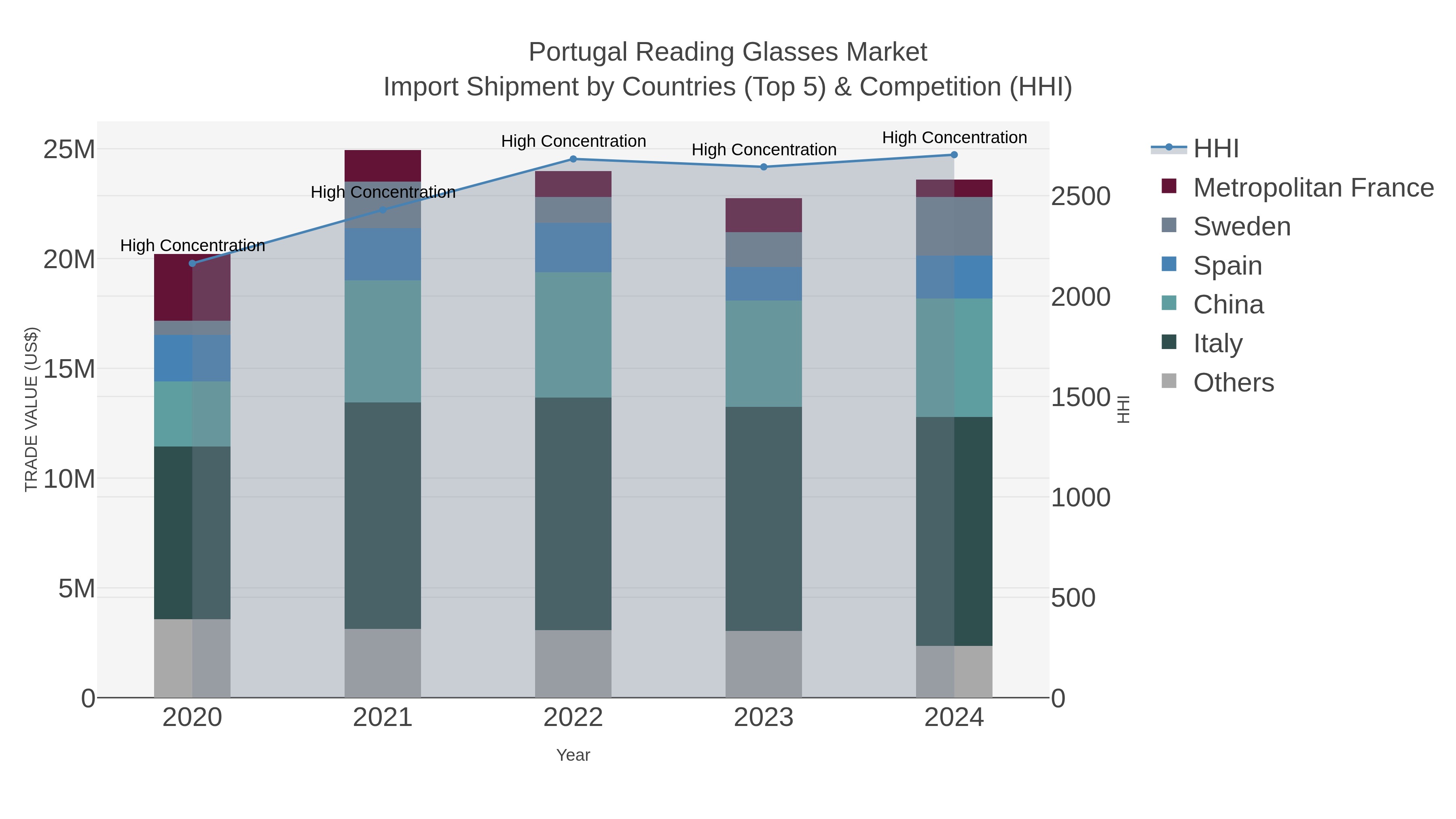 Portugal Reading Glasses Market Import Shipment by Countries (Top 5) & Competition (HHI)
