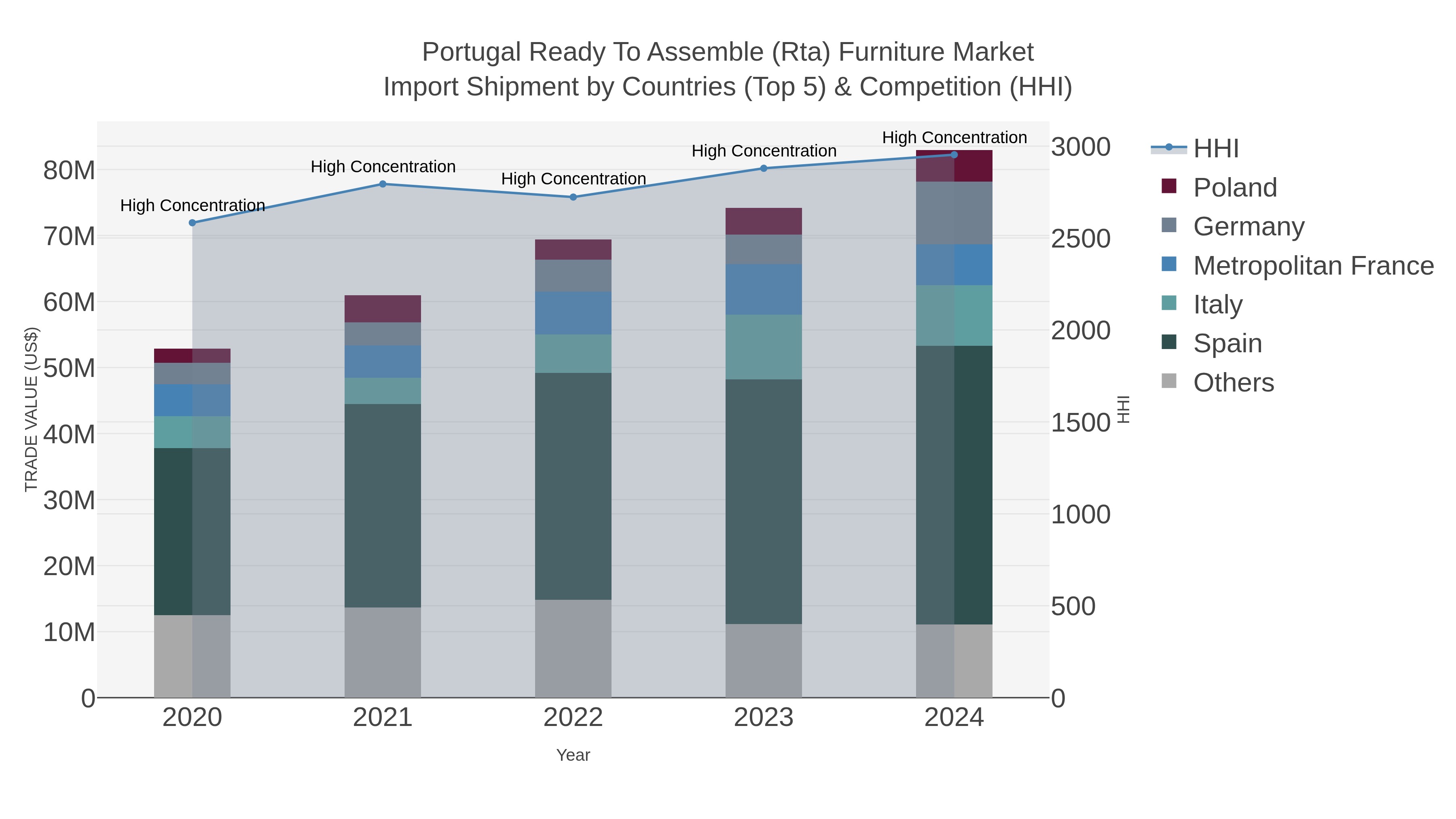Portugal Ready To Assemble (rta) Furniture Market Import Shipment by Countries (Top 5) & Competition (HHI)