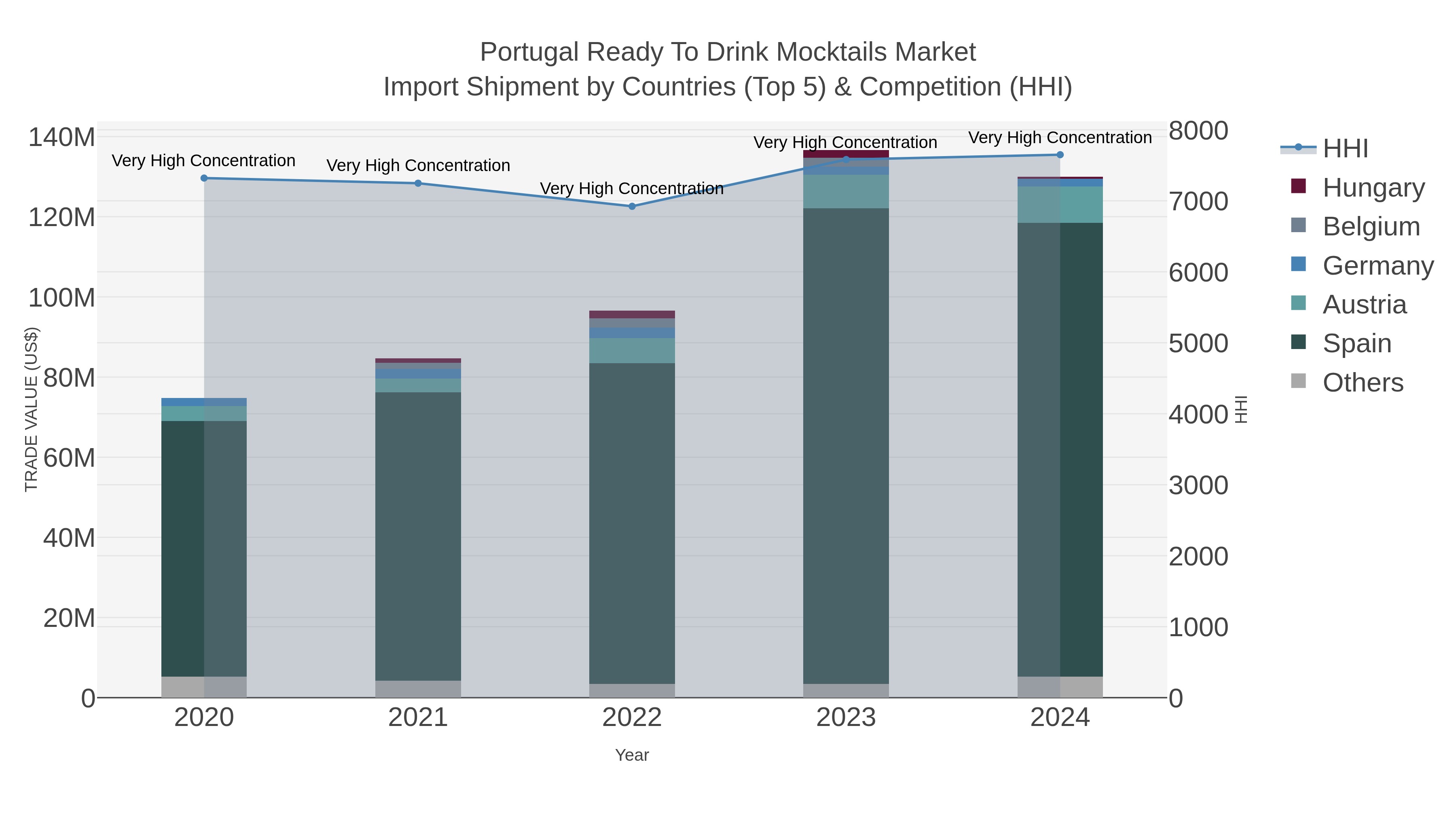 Portugal Ready To Drink Mocktails Market Import Shipment by Countries (Top 5) & Competition (HHI)