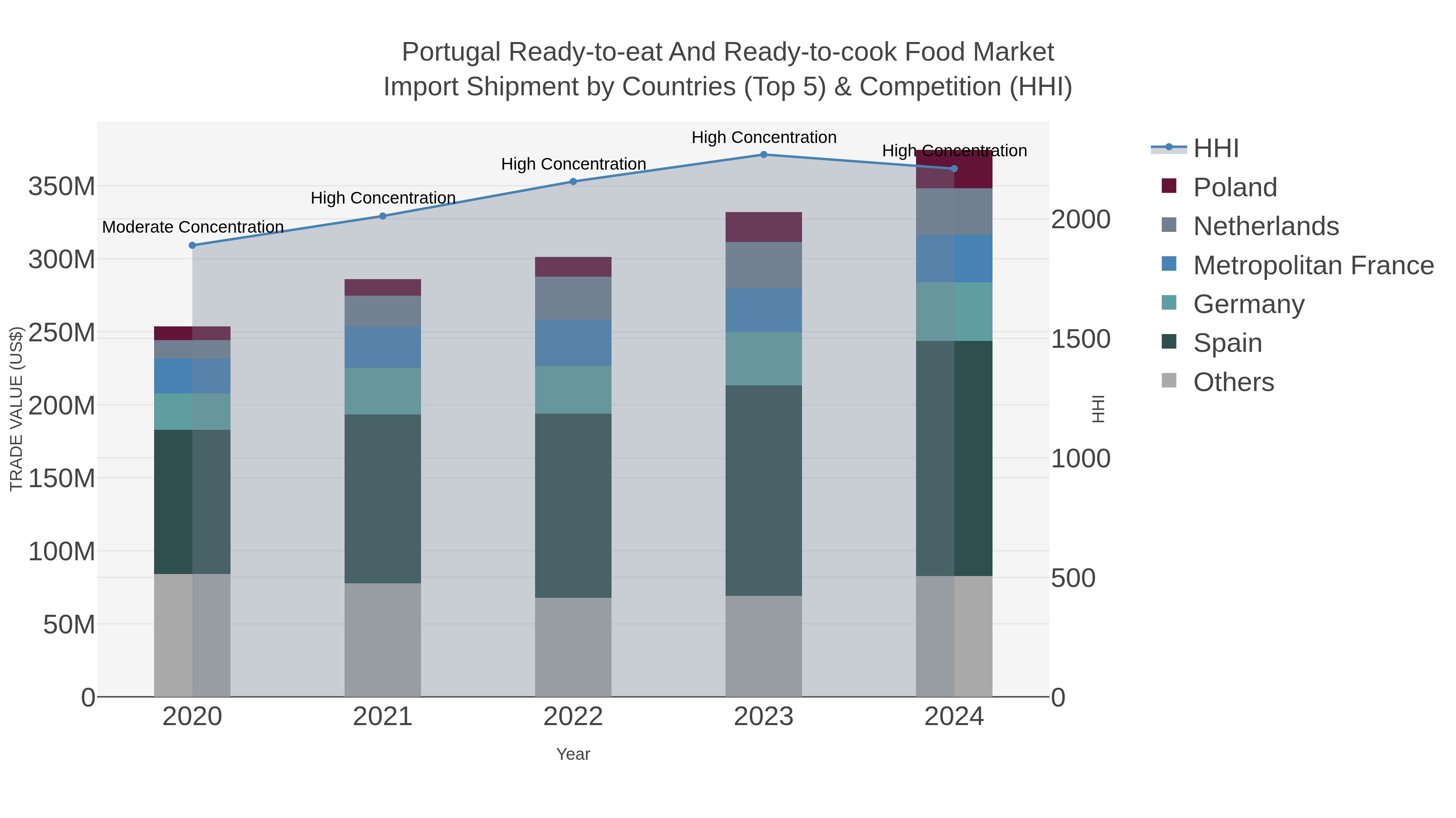 Portugal Ready-to-eat And Ready-to-cook Food Market Import Shipment by Countries (Top 5) & Competition (HHI)