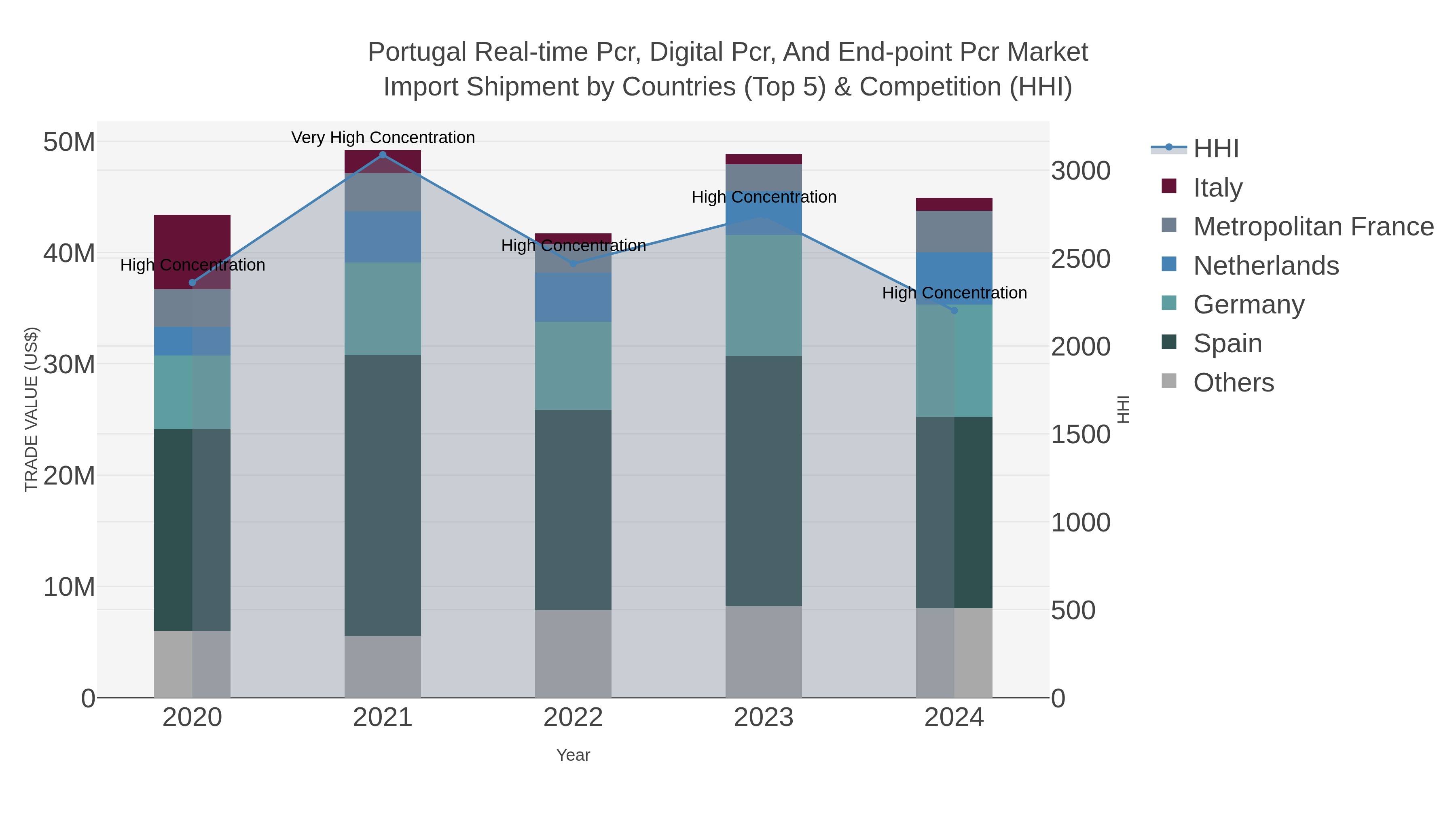 Portugal Real-time Pcr, Digital Pcr, And End-point Pcr Market Import Shipment by Countries (Top 5) & Competition (HHI)