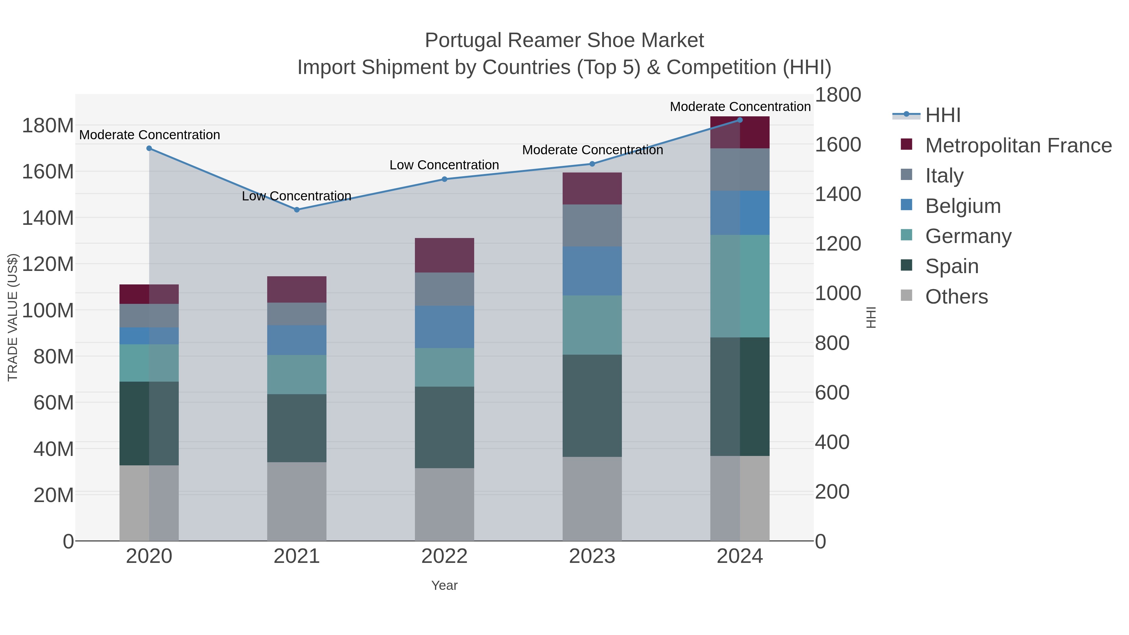 Portugal Reamer Shoe Market Import Shipment by Countries (Top 5) & Competition (HHI)