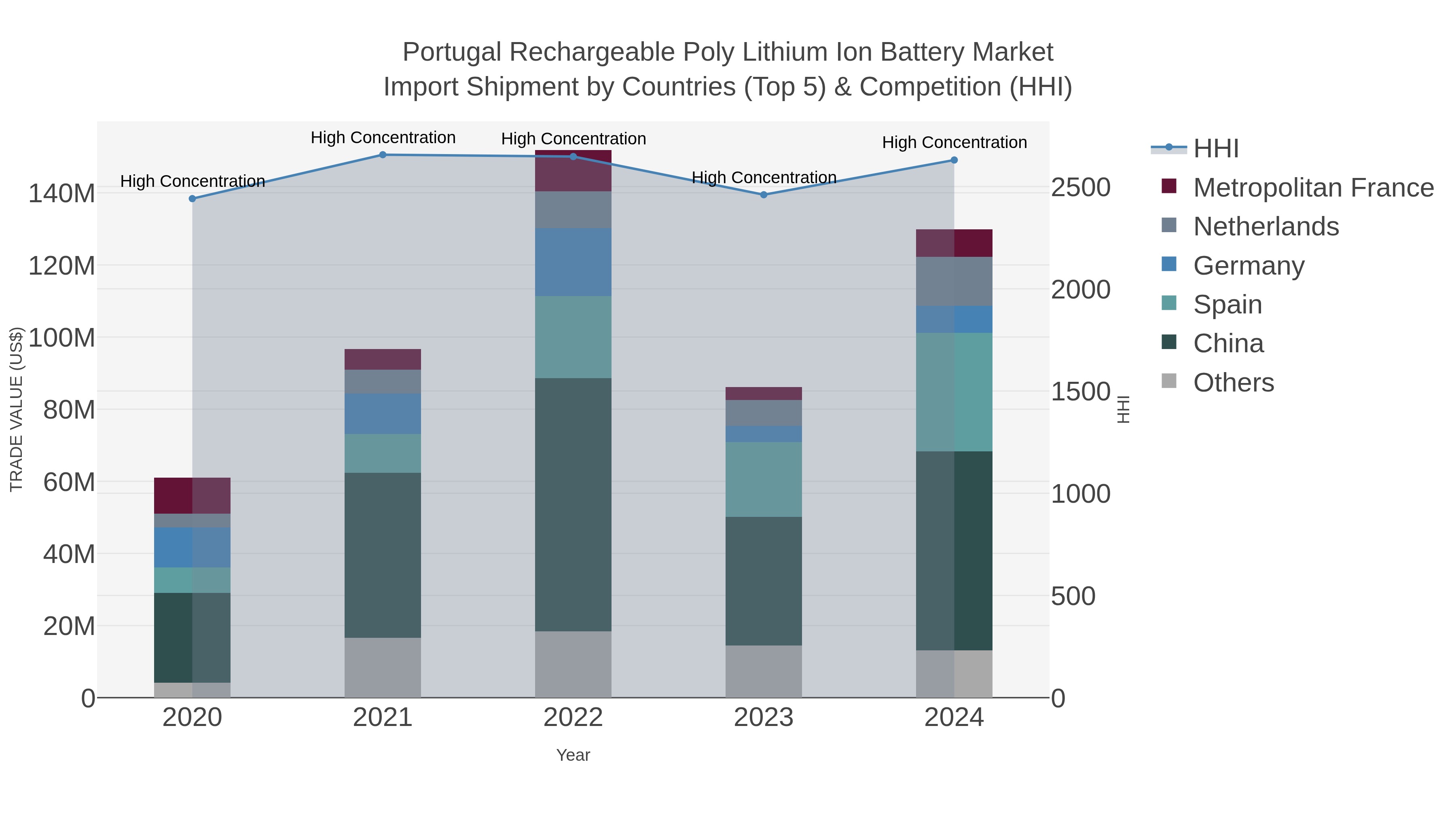Portugal Rechargeable Poly Lithium Ion Battery Market Import Shipment by Countries (Top 5) & Competition (HHI)