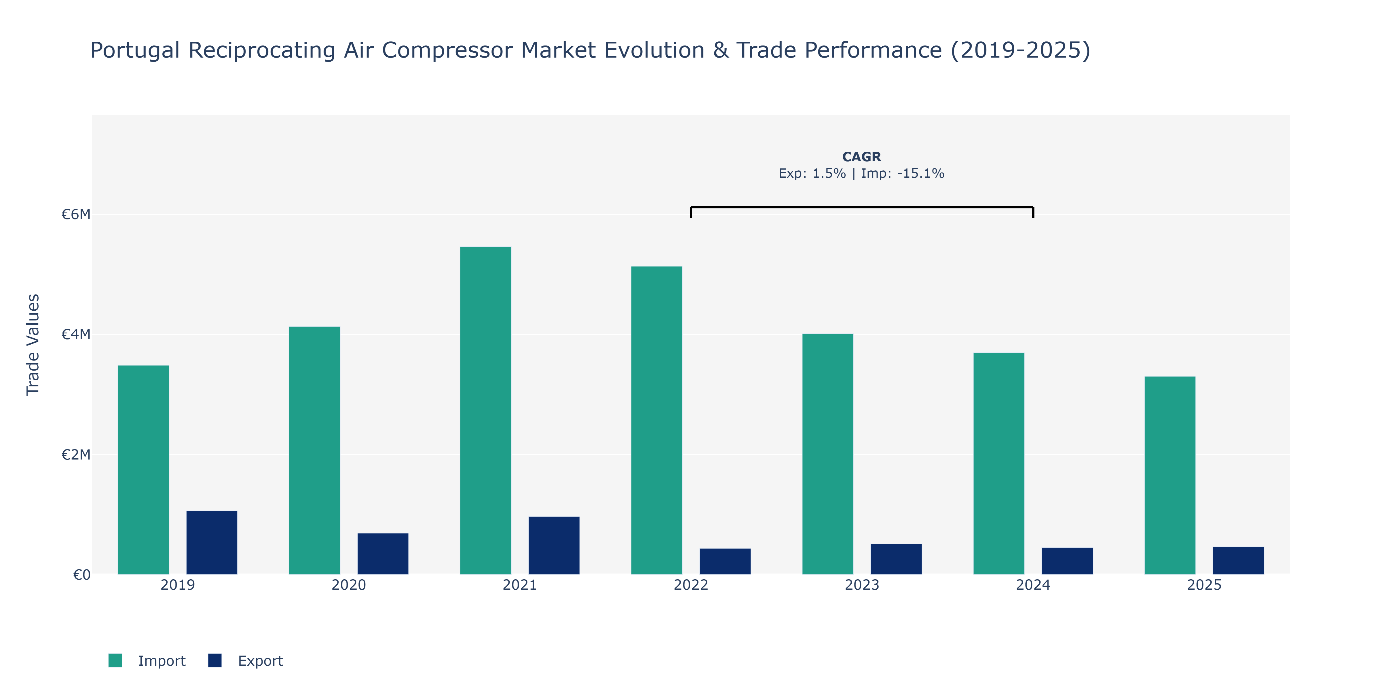 Portugal Reciprocating Air Compressor Market: Production & Trade Performance (2019-2025)