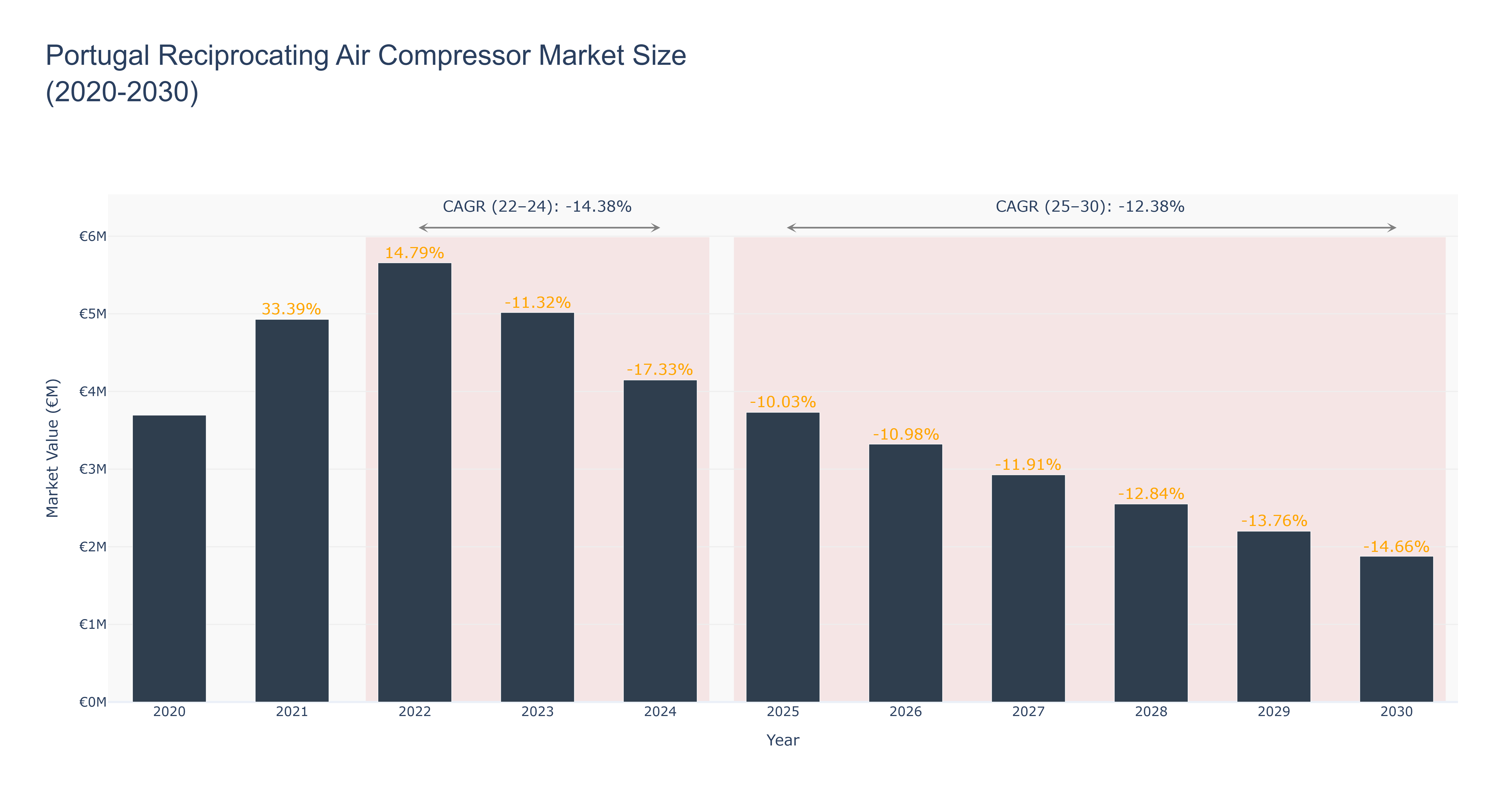 Portugal Reciprocating Air Compressor Market Size (2020-2030)