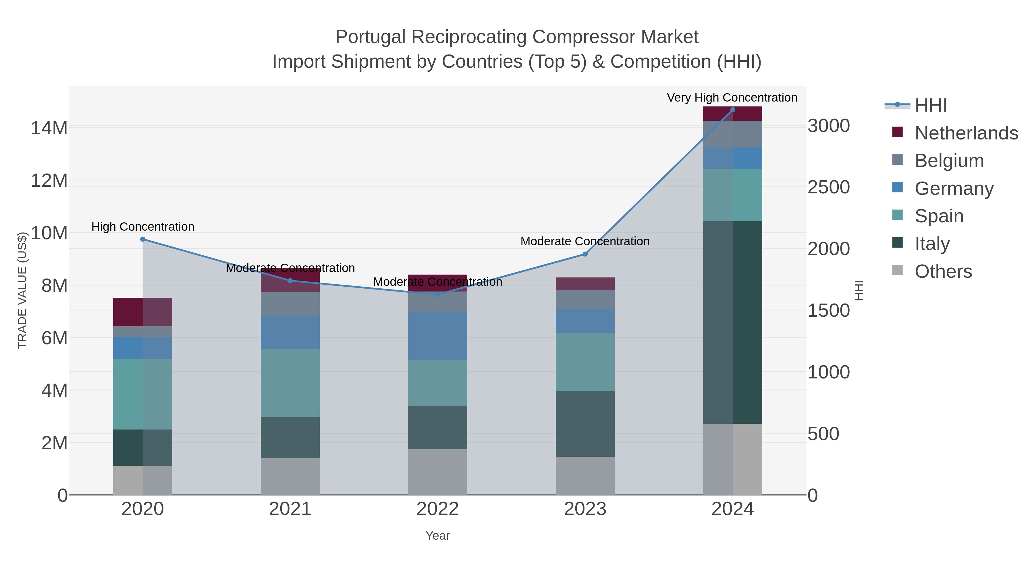 Portugal Reciprocating Compressor Market Import Shipment by Countries (Top 5) & Competition (HHI)