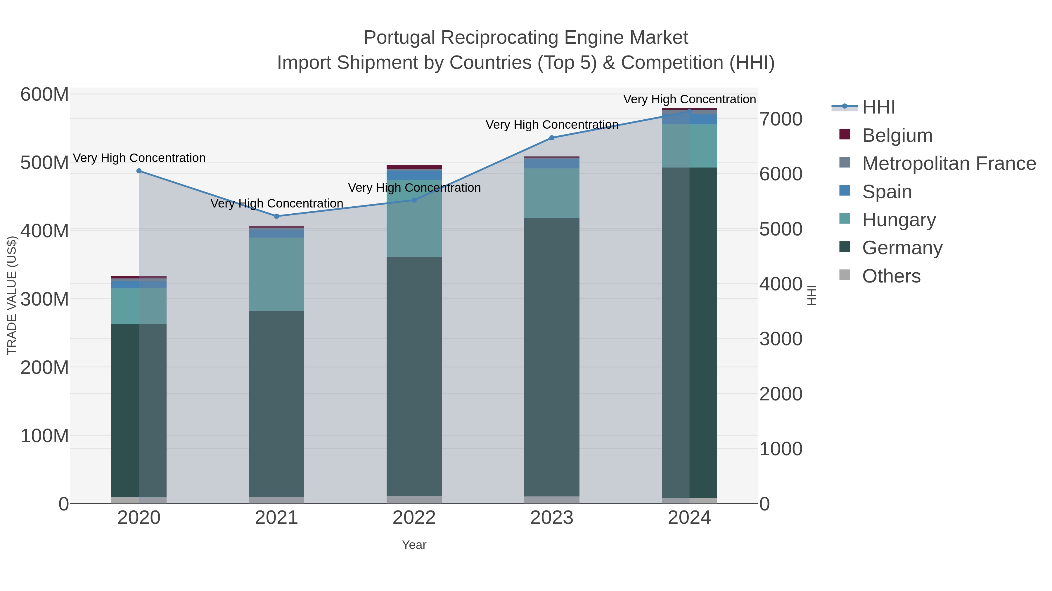Portugal Reciprocating Engine Market Import Shipment by Countries (Top 5) & Competition (HHI)