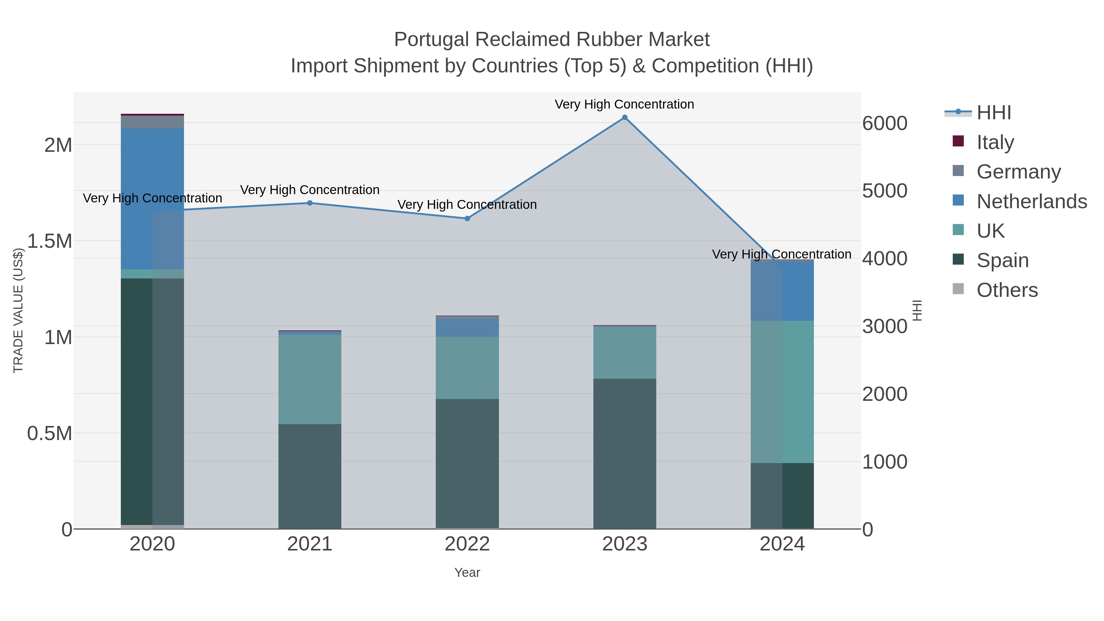Portugal Reclaimed Rubber Market Import Shipment by Countries (Top 5) & Competition (HHI)