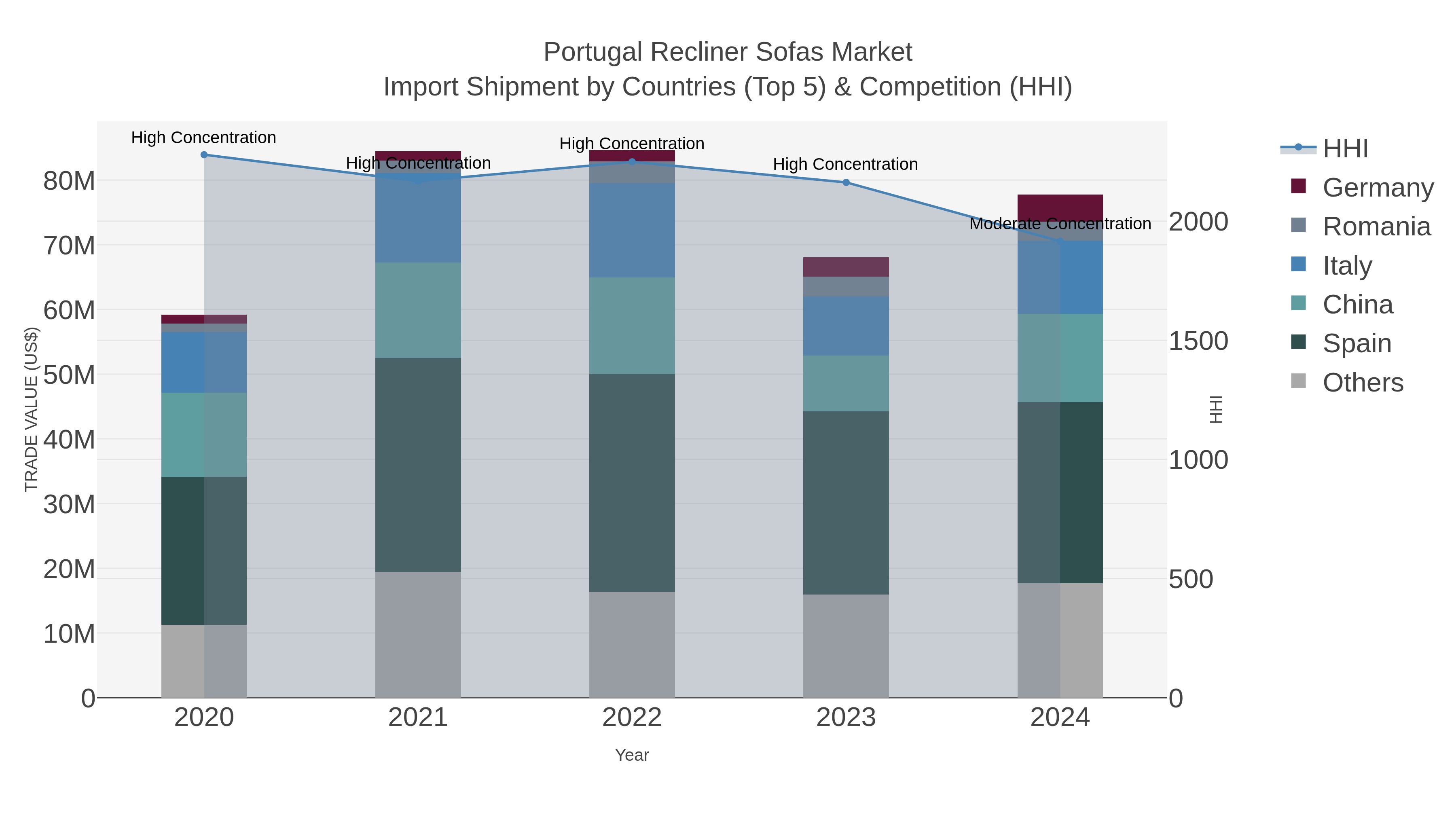 Portugal Recliner Sofas Market Import Shipment by Countries (Top 5) & Competition (HHI)