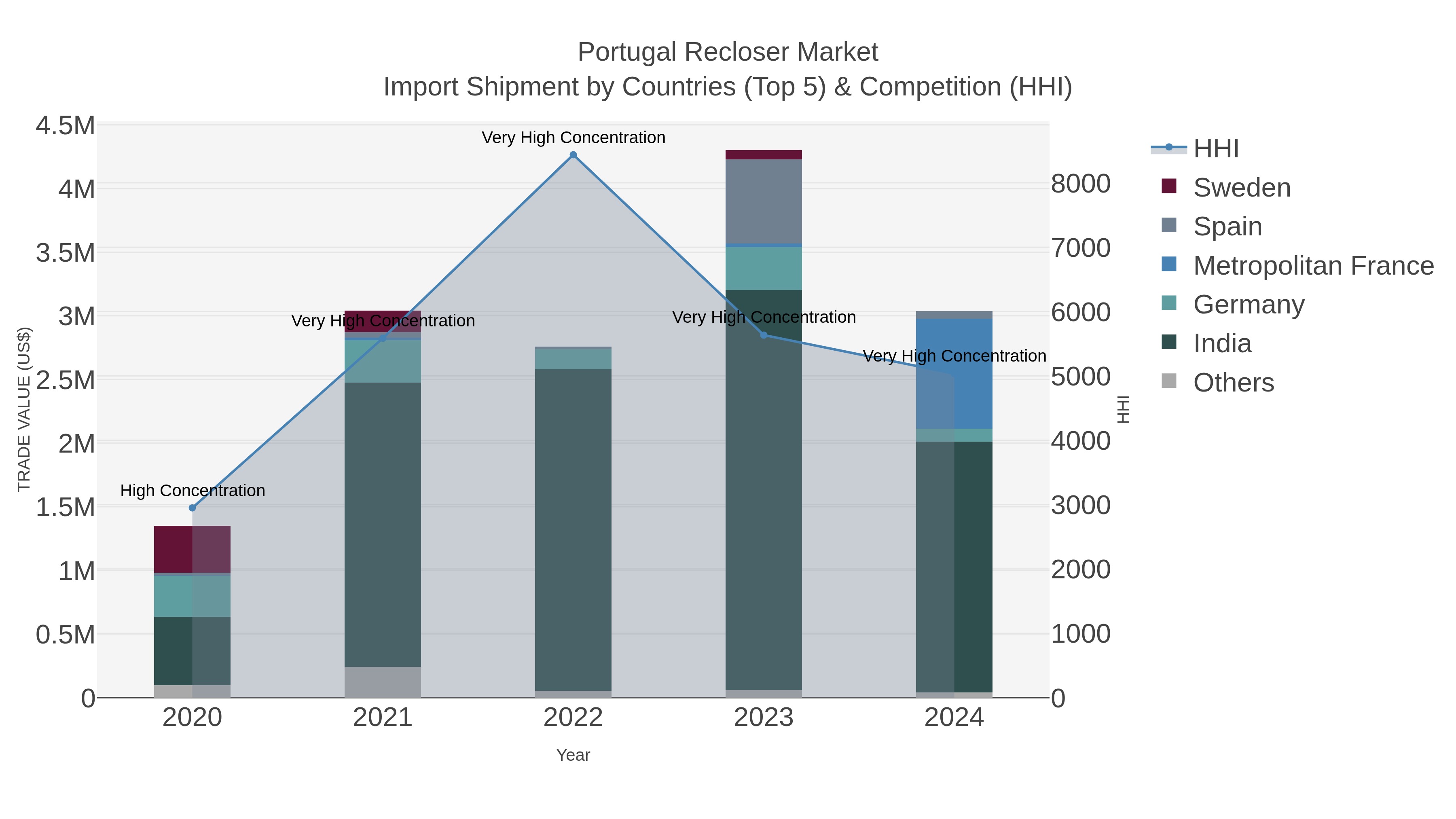 Portugal Recloser Market Import Shipment by Countries (Top 5) & Competition (HHI)