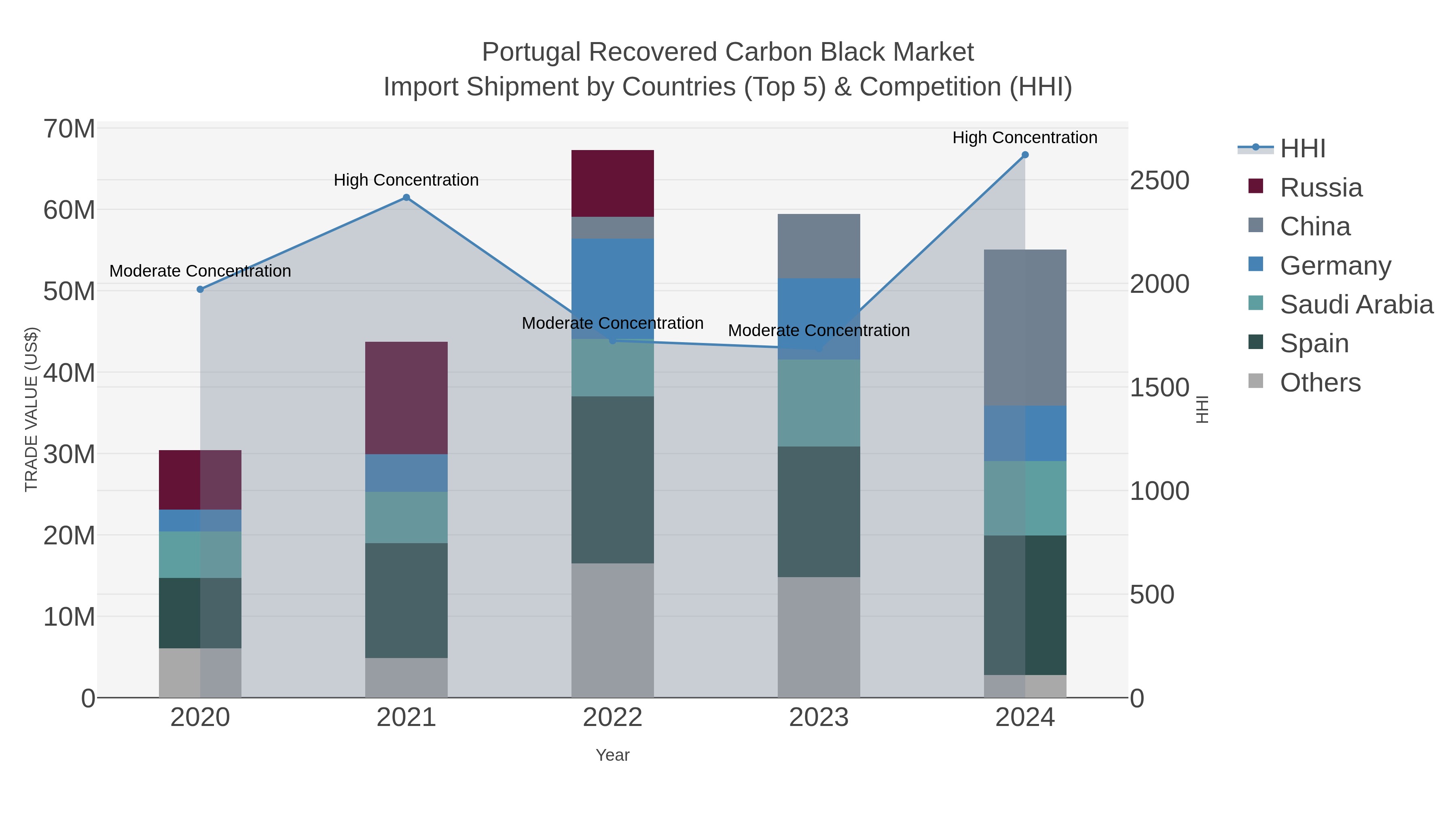 Portugal Recovered Carbon Black Market Import Shipment by Countries (Top 5) & Competition (HHI)