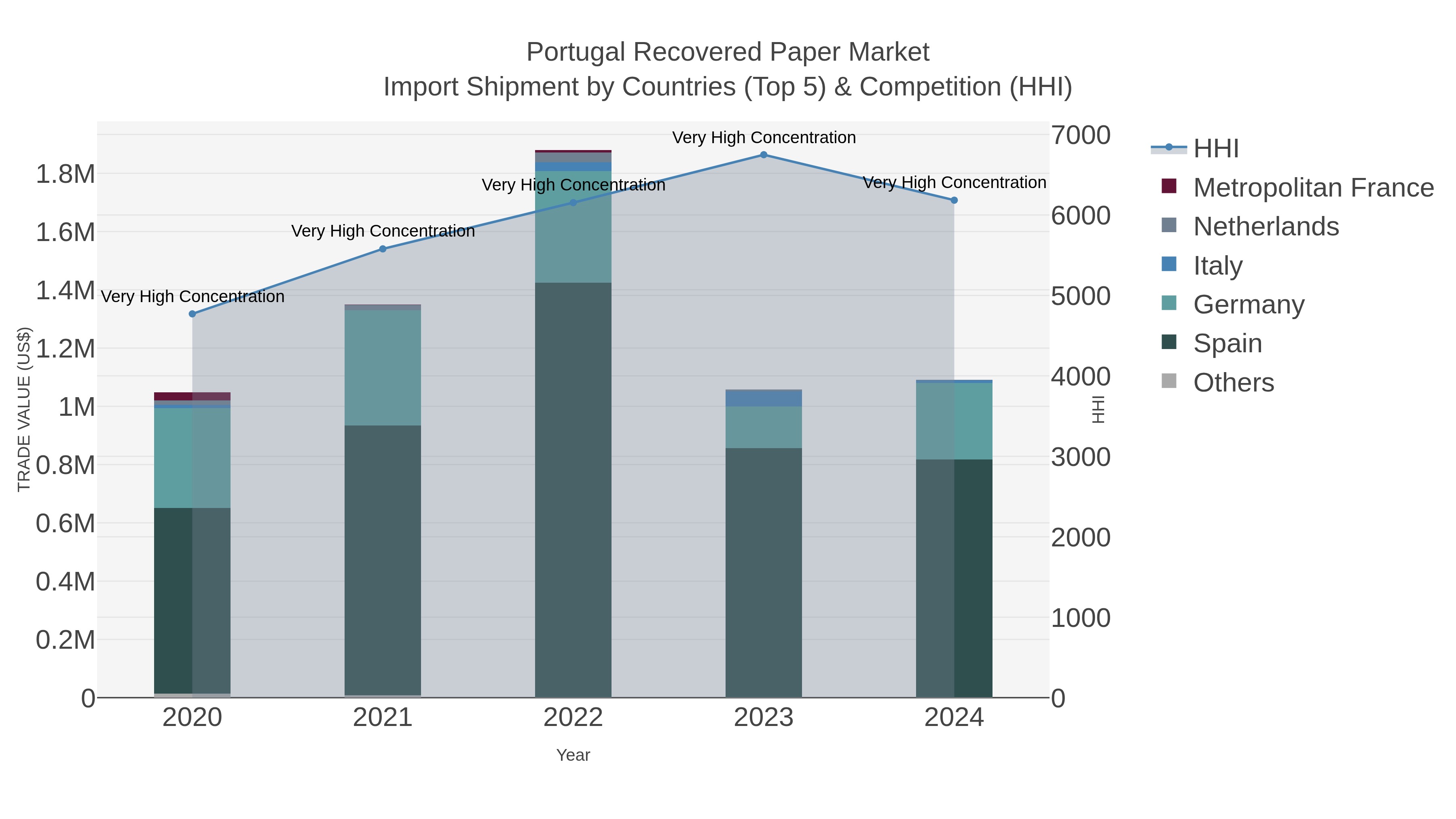 Portugal Recovered Paper Market Import Shipment by Countries (Top 5) & Competition (HHI)